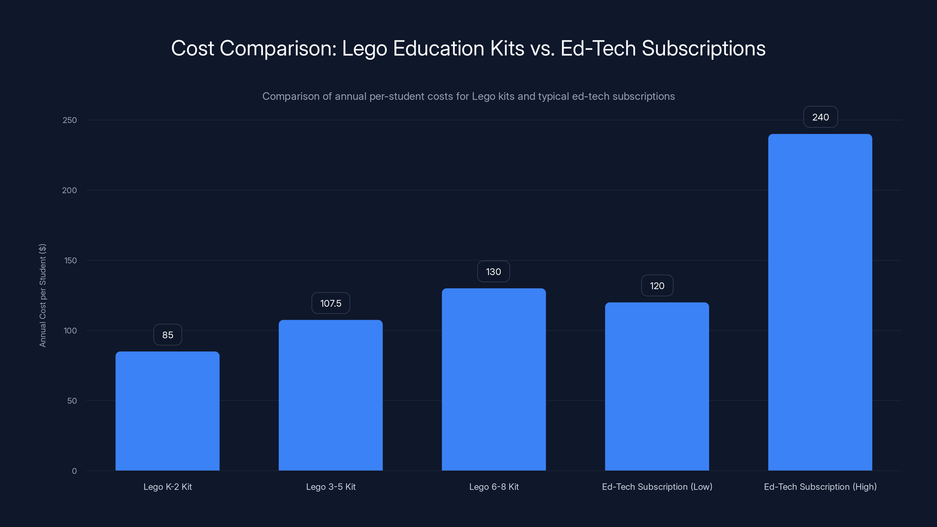 Cost Comparison: Lego Education Kits vs. Ed-Tech Subscriptions
