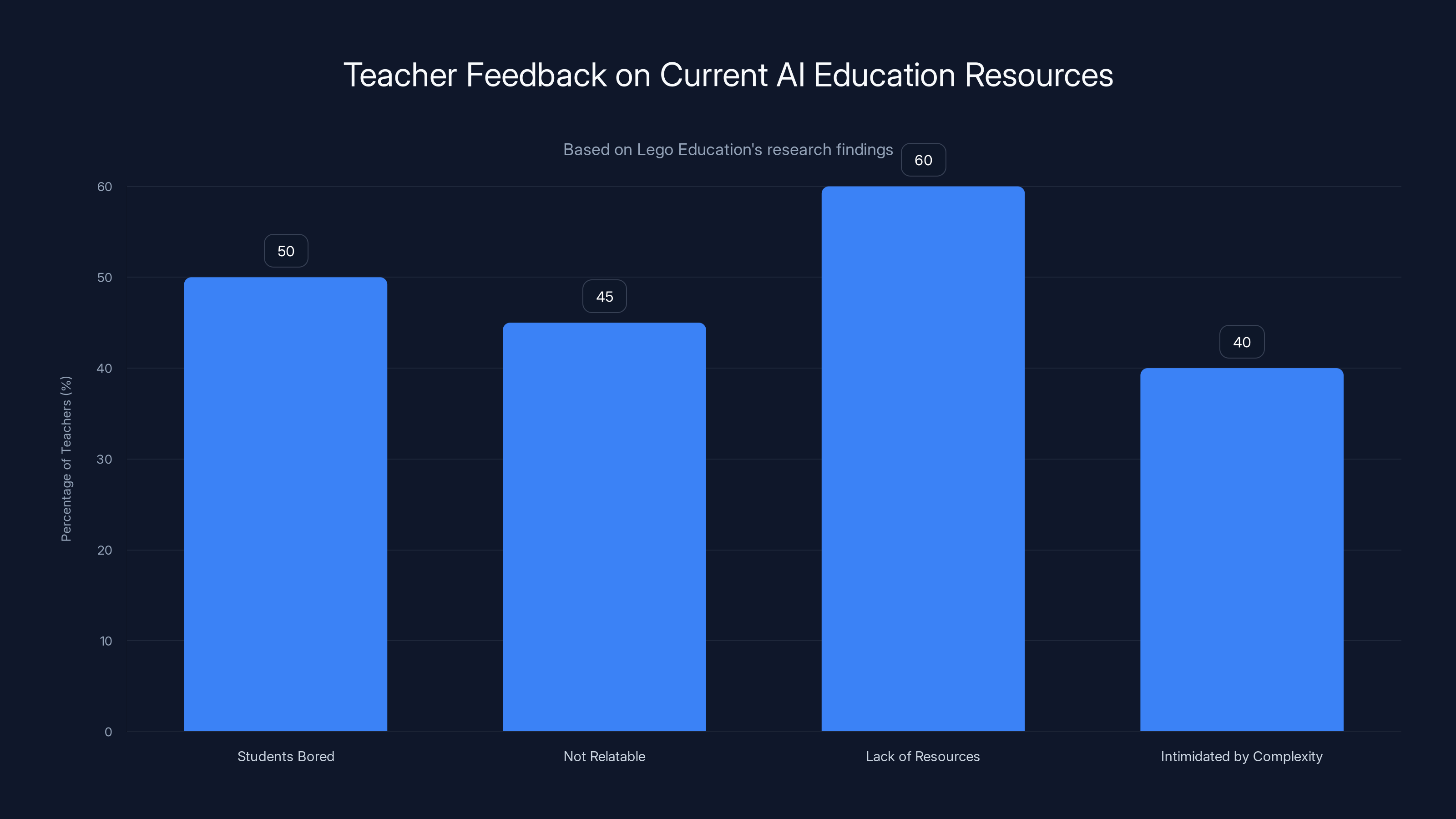 Teacher Feedback on Current AI Education Resources