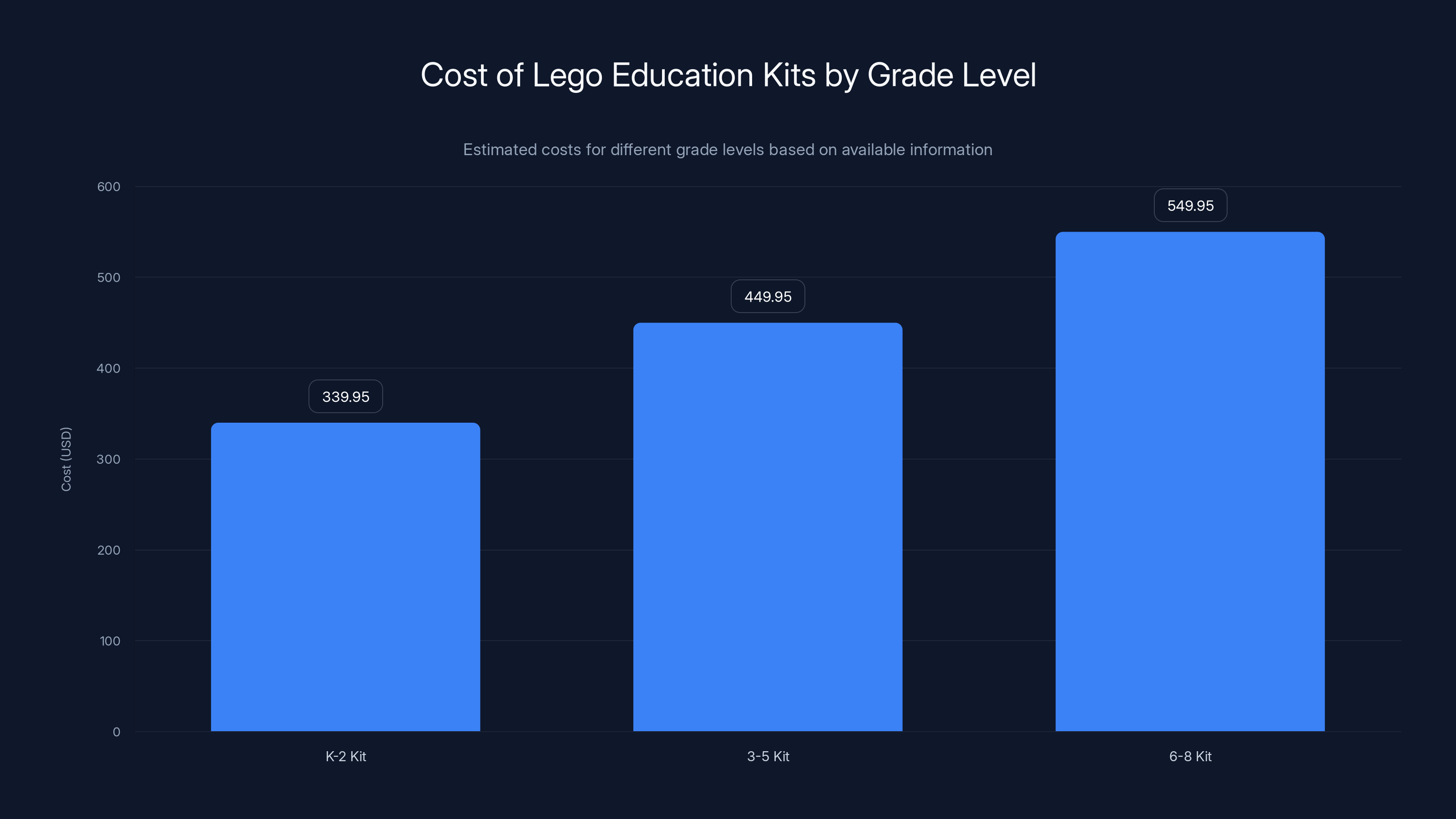 Cost of Lego Education Kits by Grade Level