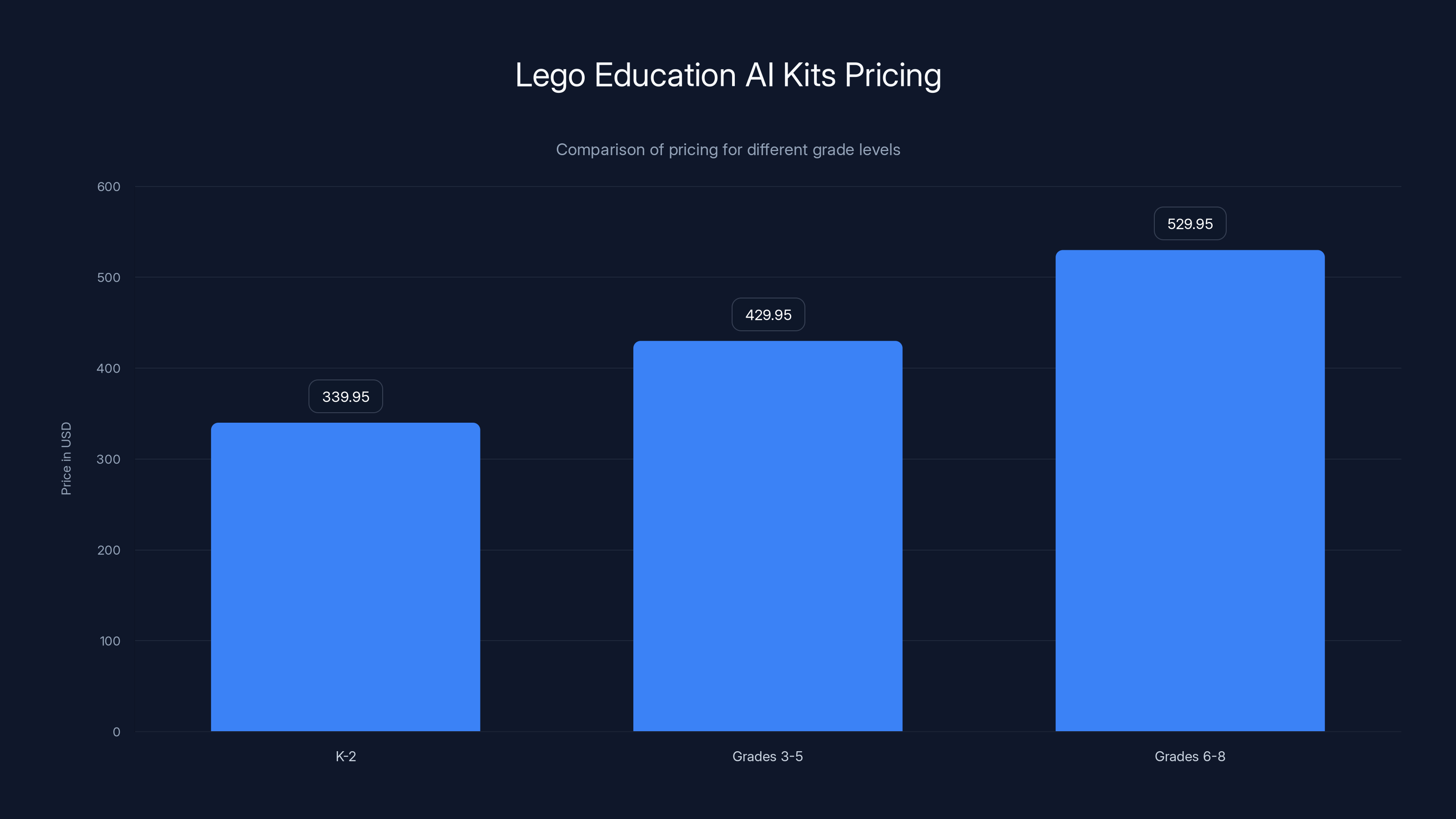 Lego Education AI Kits Pricing