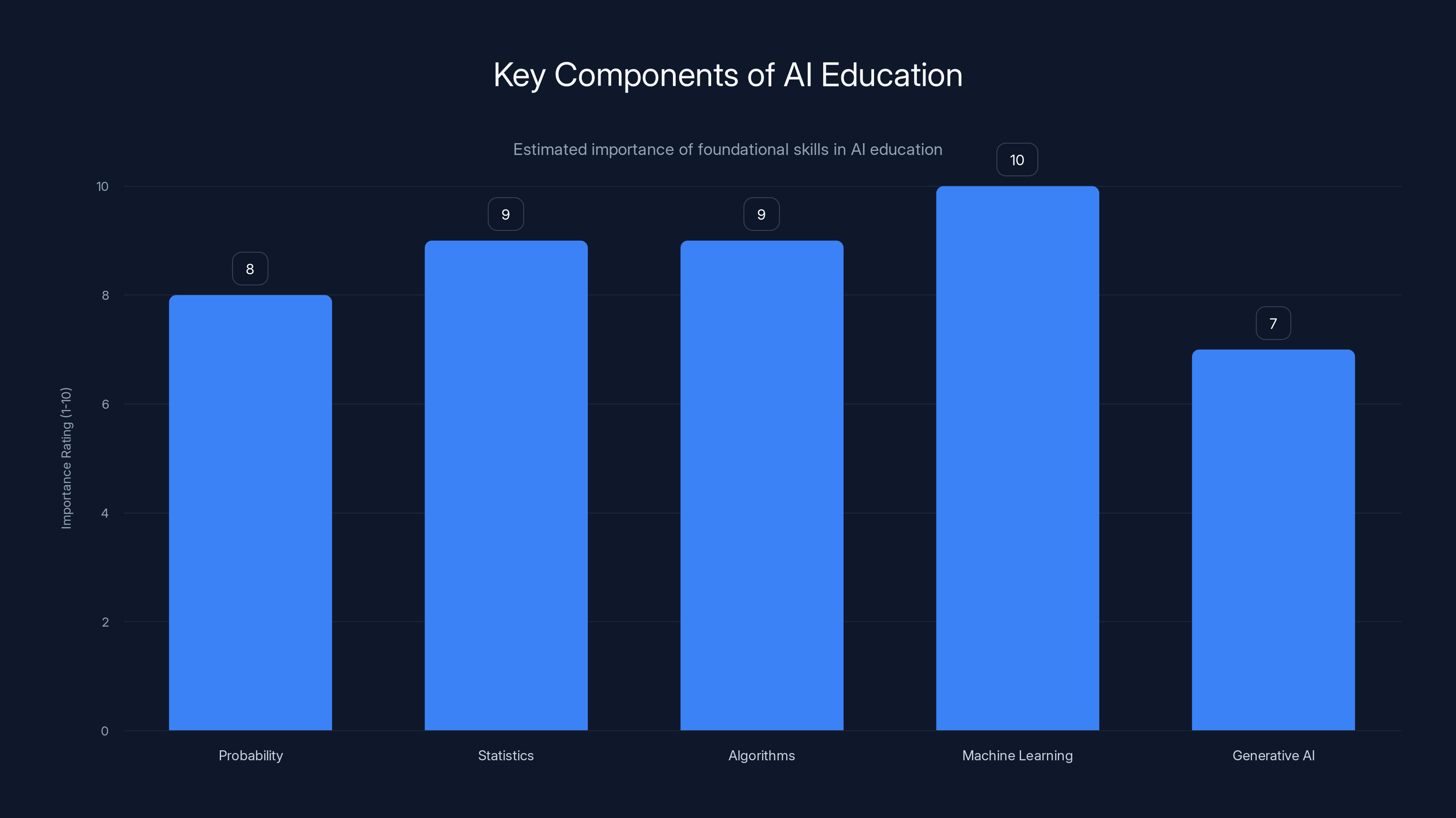 Key Components of AI Education