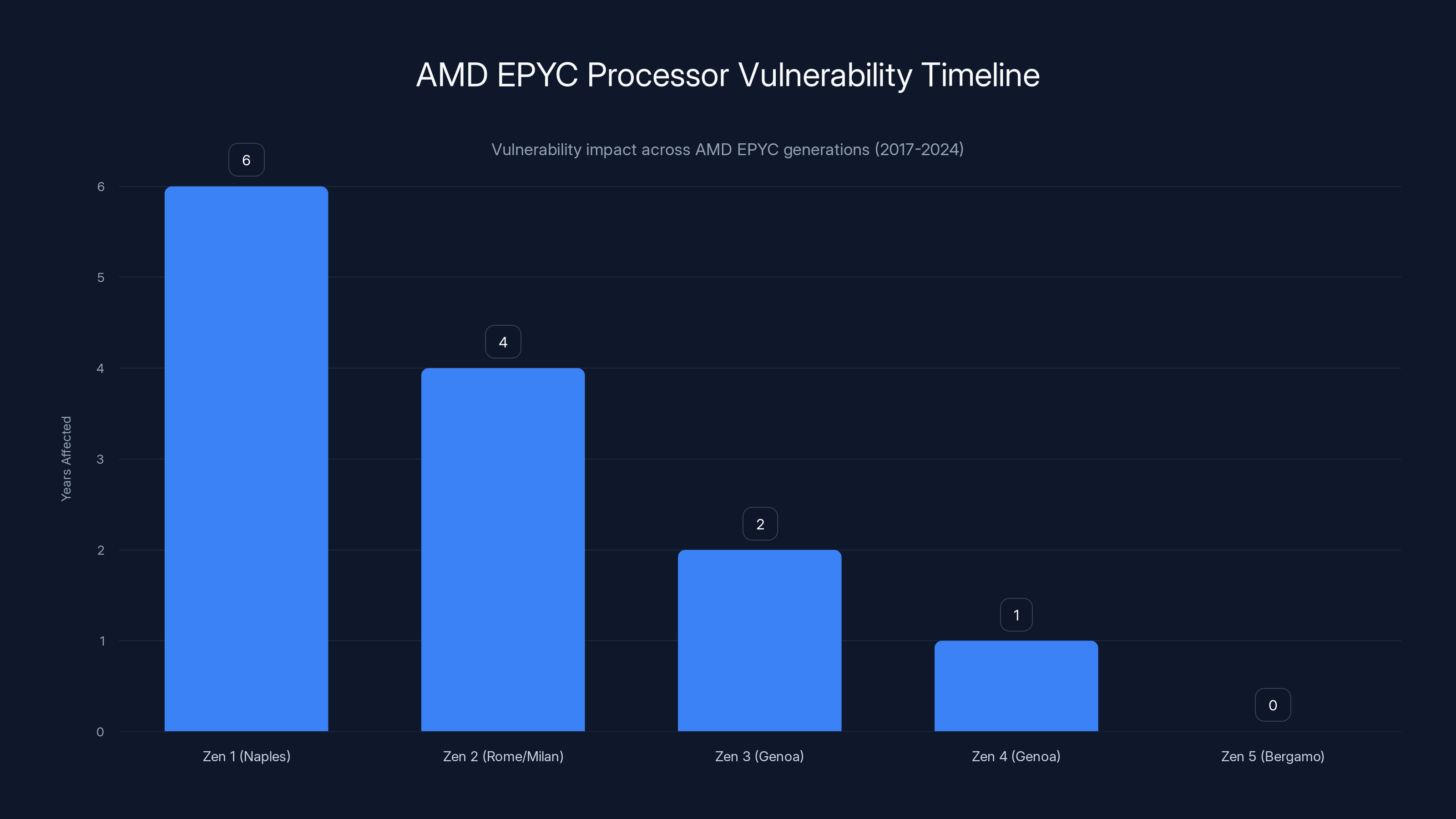AMD EPYC Processor Vulnerability Timeline