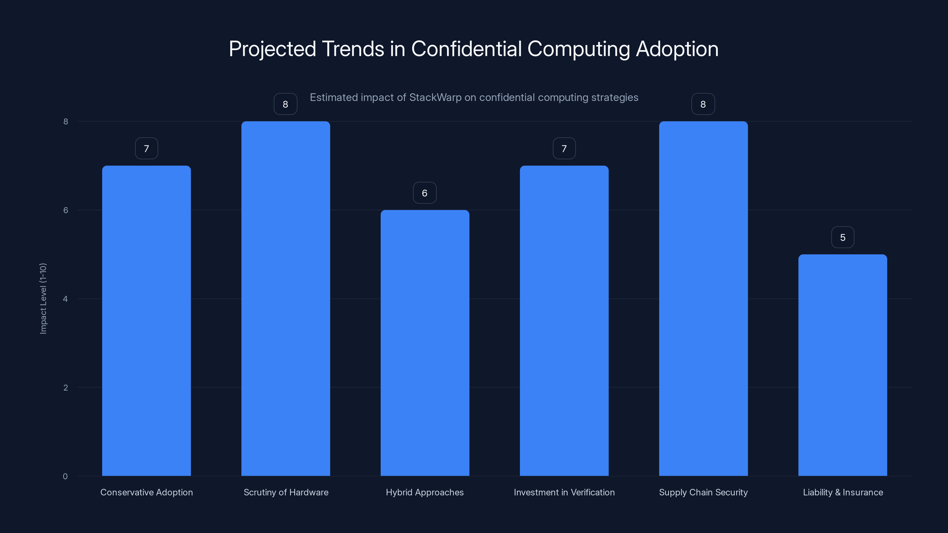 Projected Trends in Confidential Computing Adoption