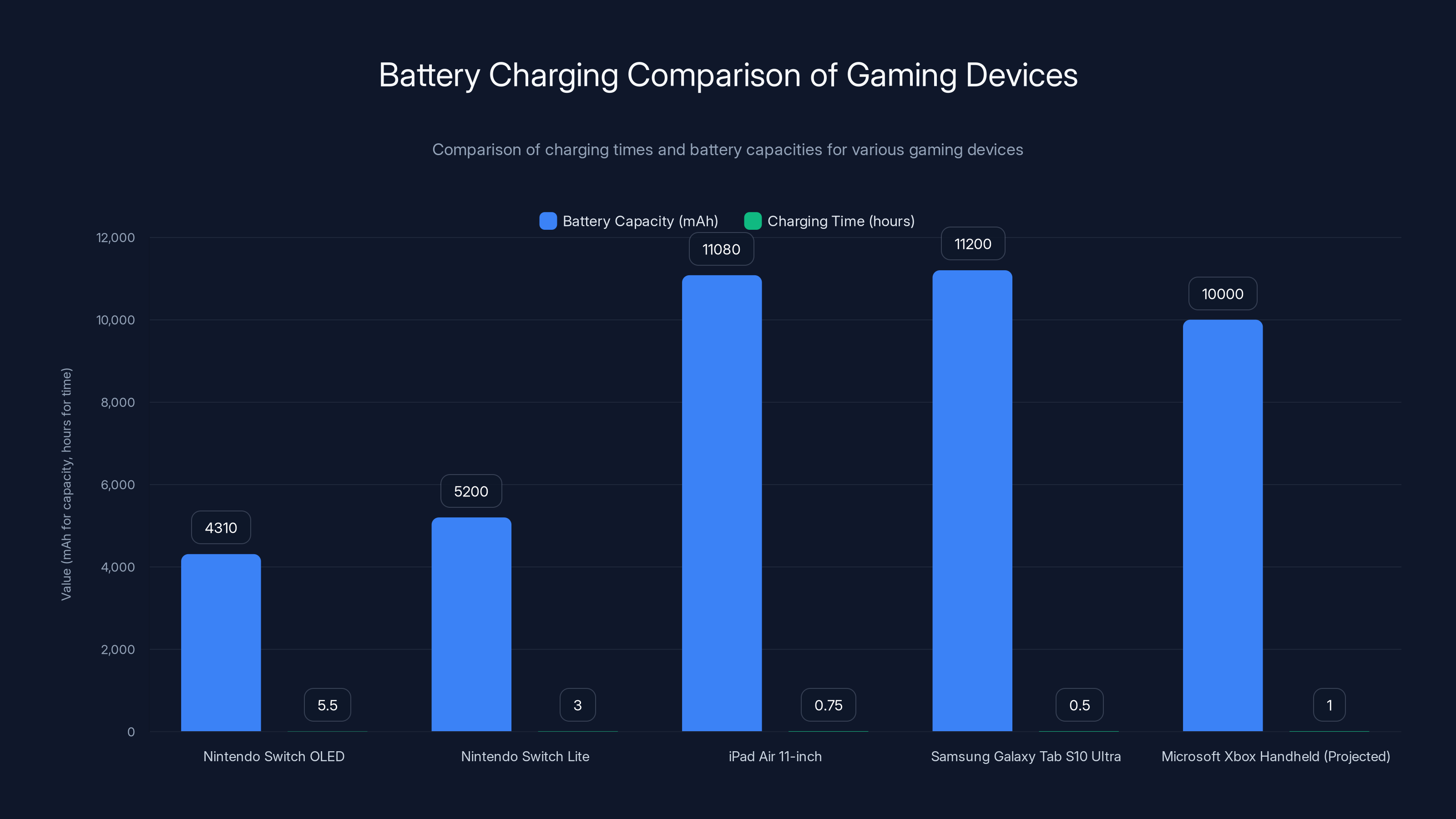 Battery Charging Comparison of Gaming Devices