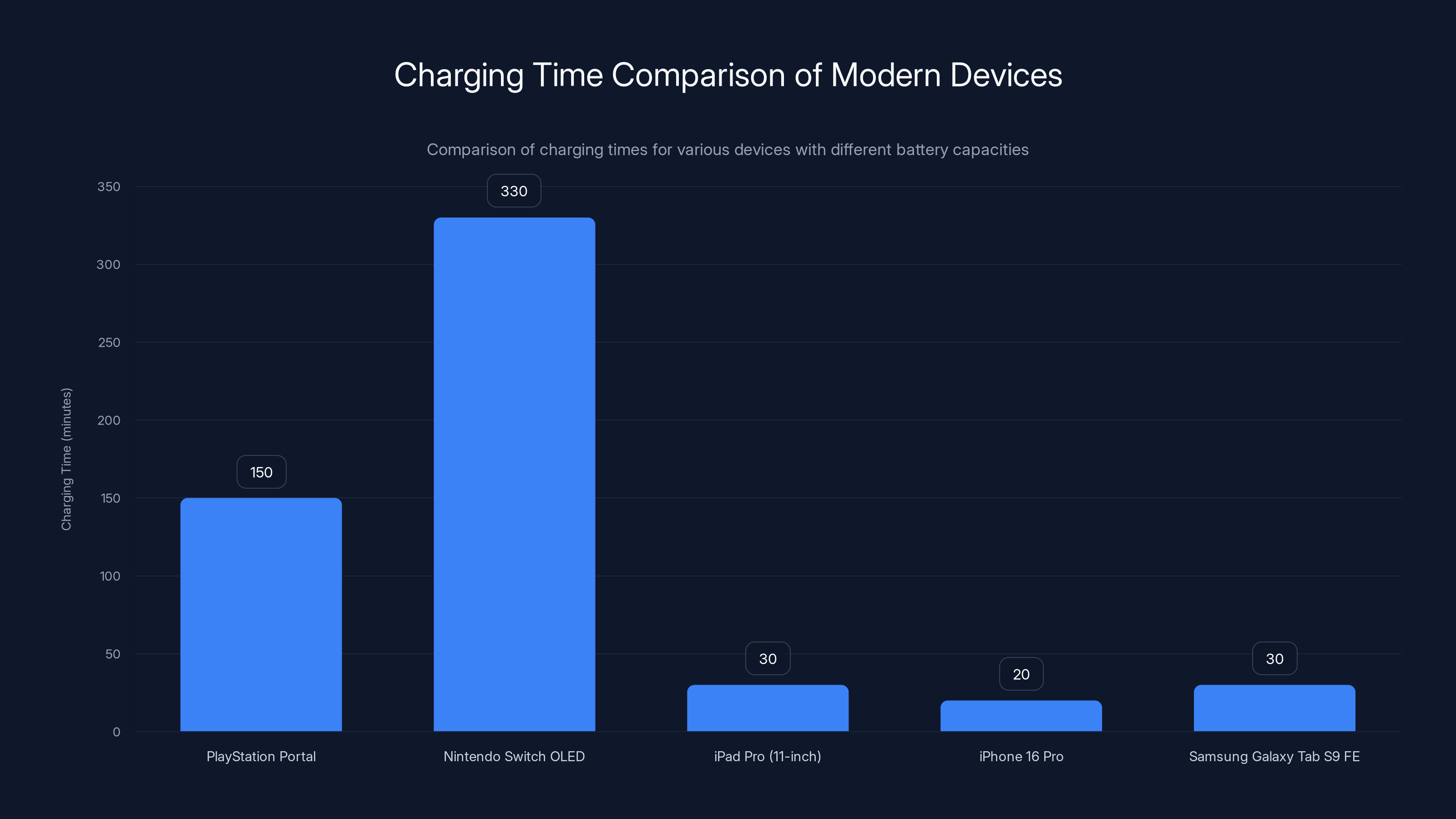 Charging Time Comparison of Modern Devices