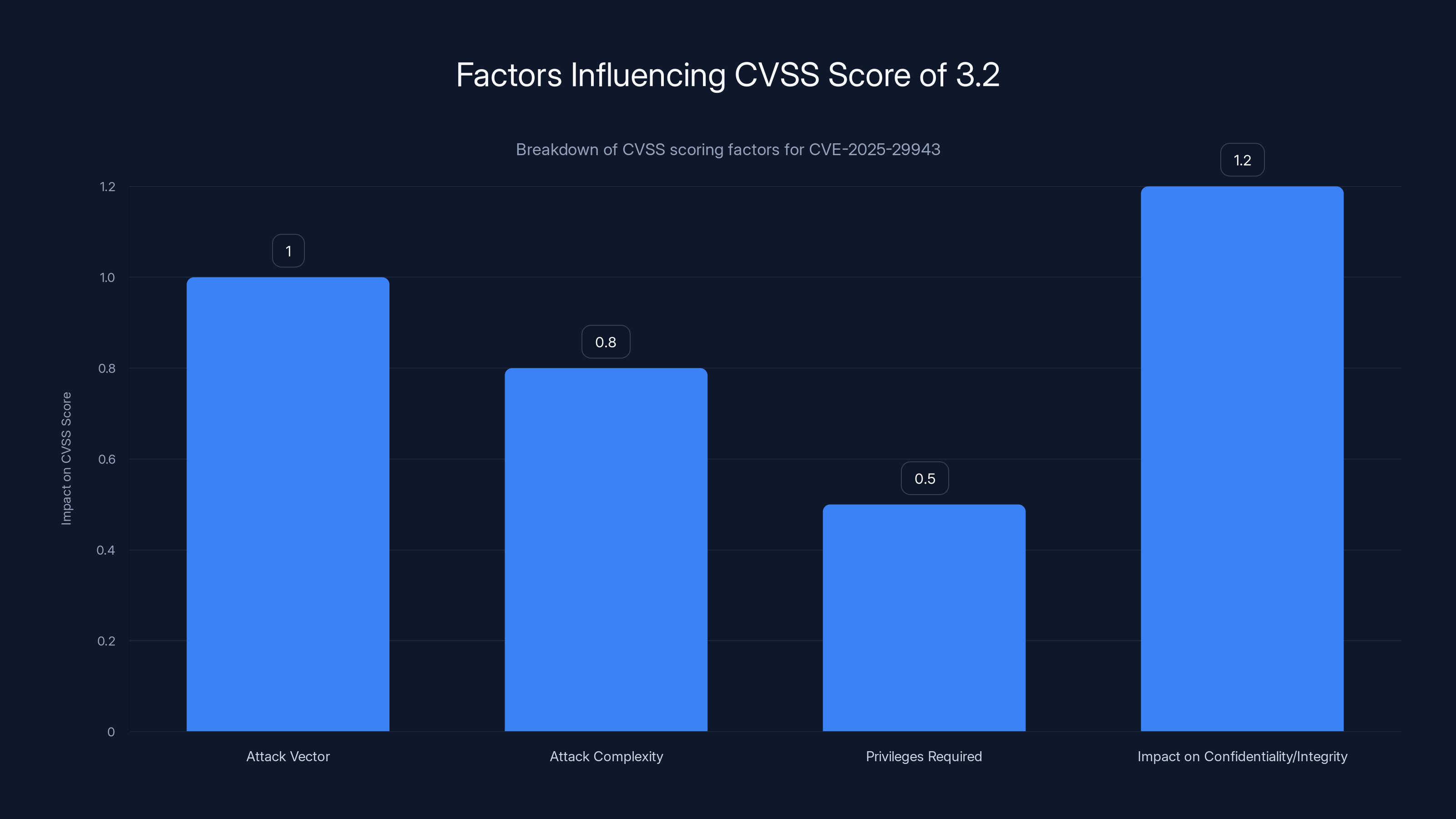 Factors Influencing CVSS Score of 3.2