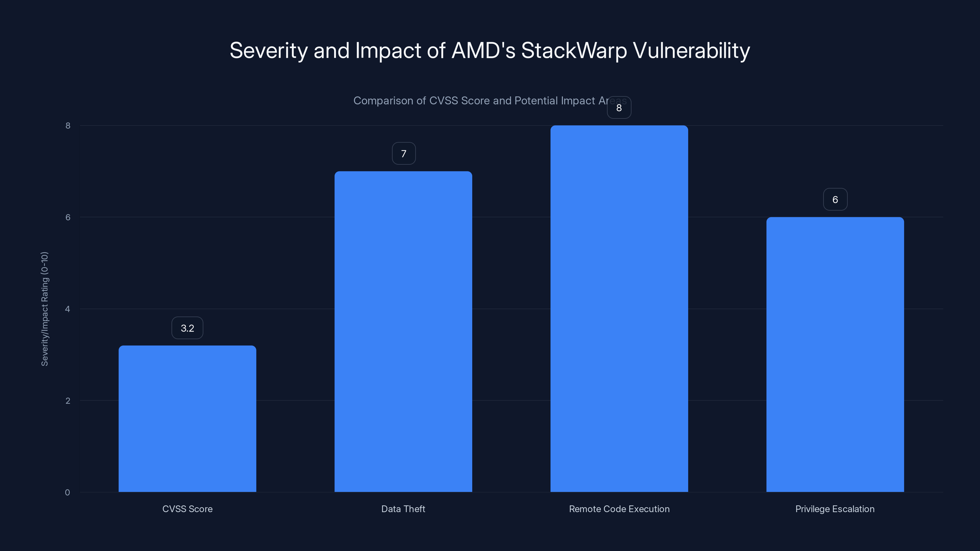 Severity and Impact of AMD's StackWarp Vulnerability