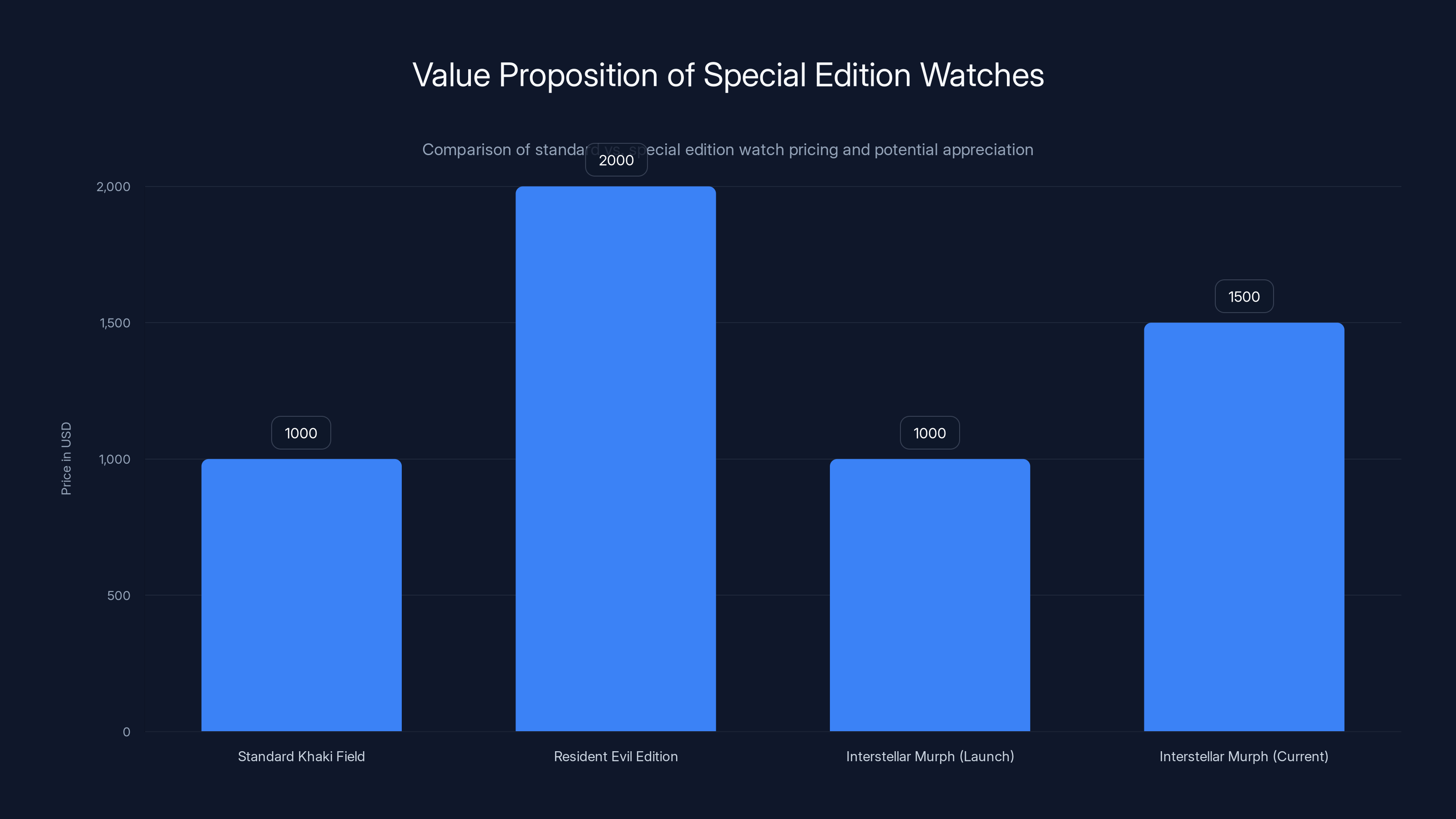 Value Proposition of Special Edition Watches