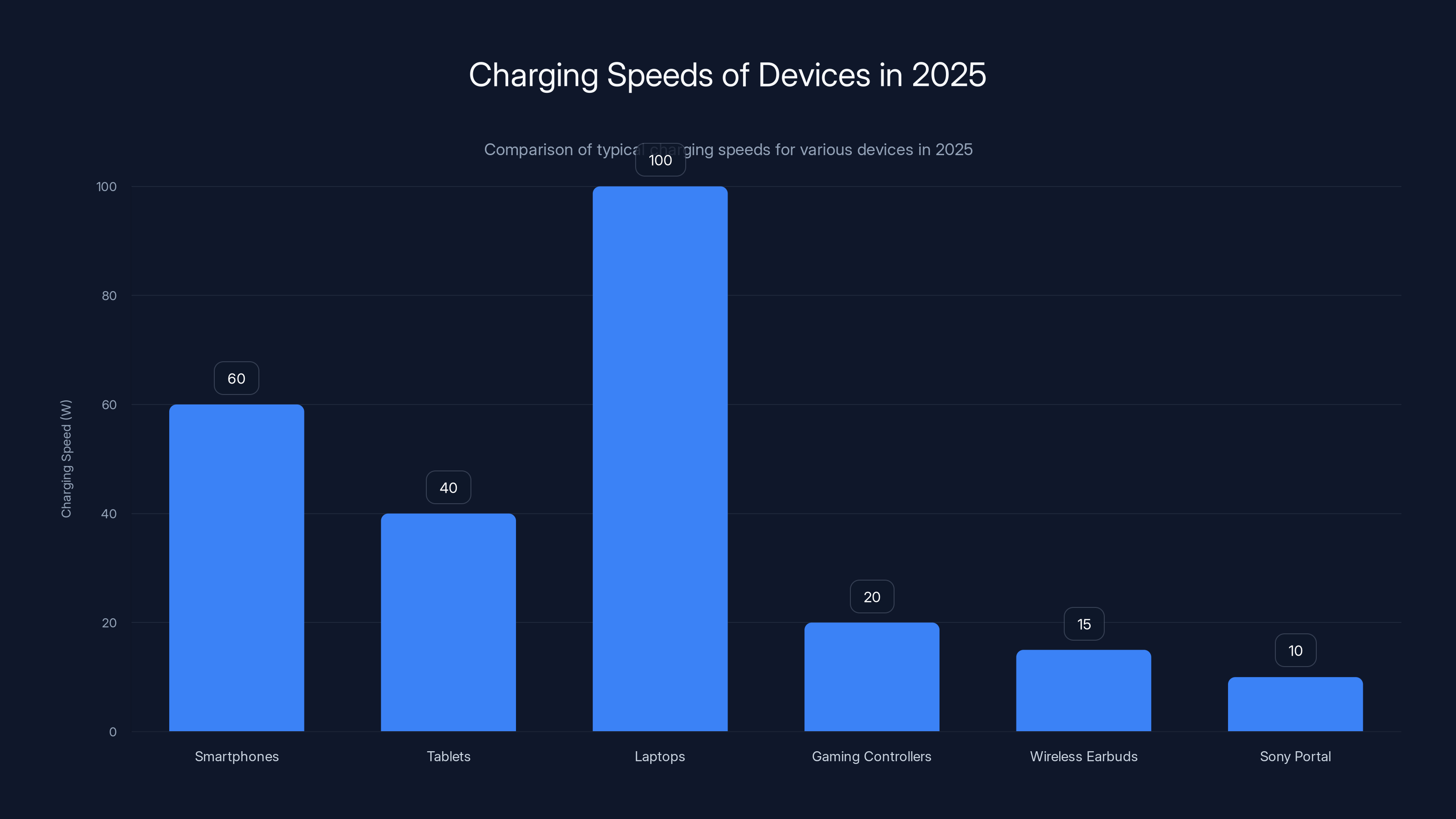 Charging Speeds of Devices in 2025