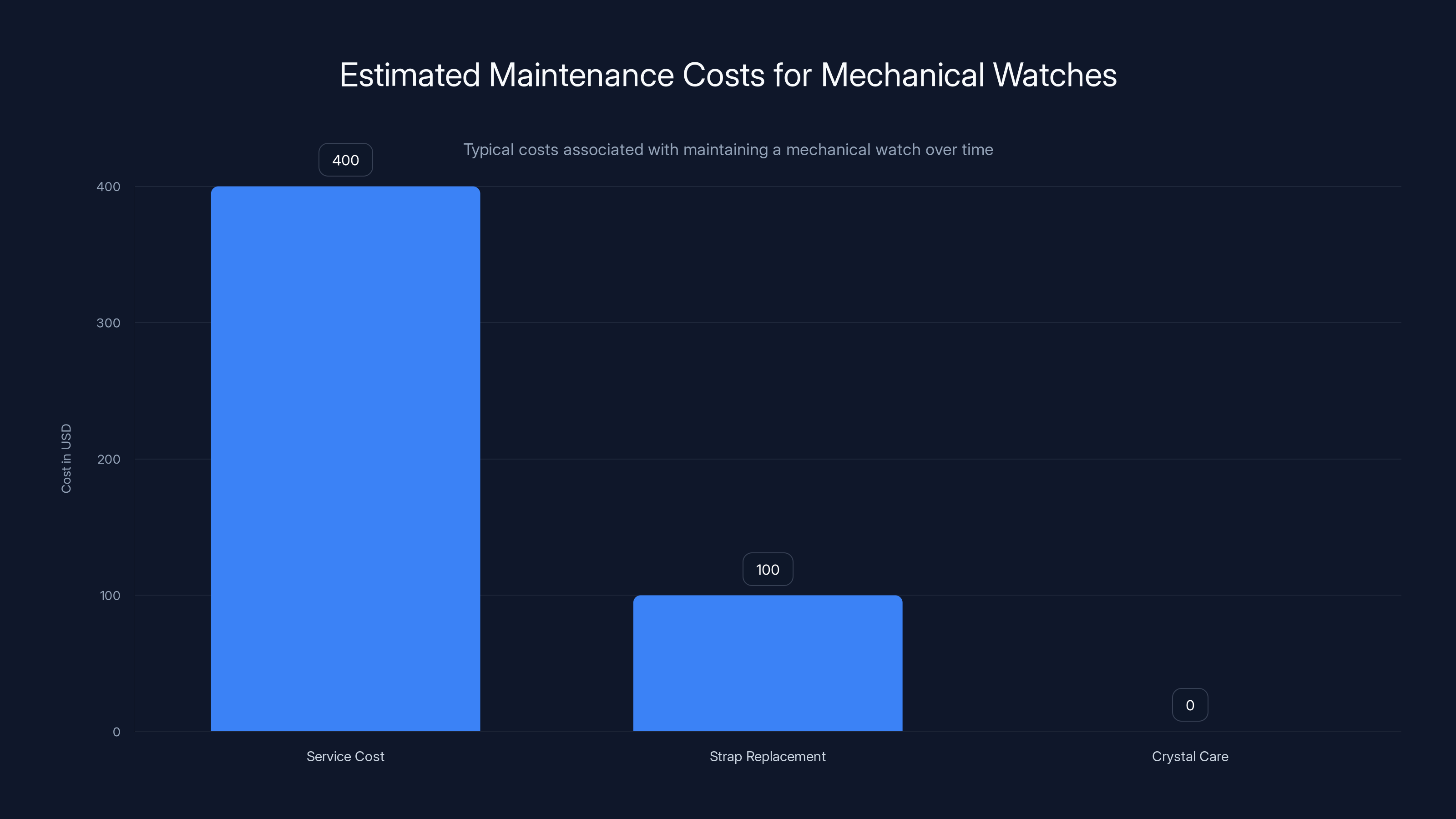 Estimated Maintenance Costs for Mechanical Watches