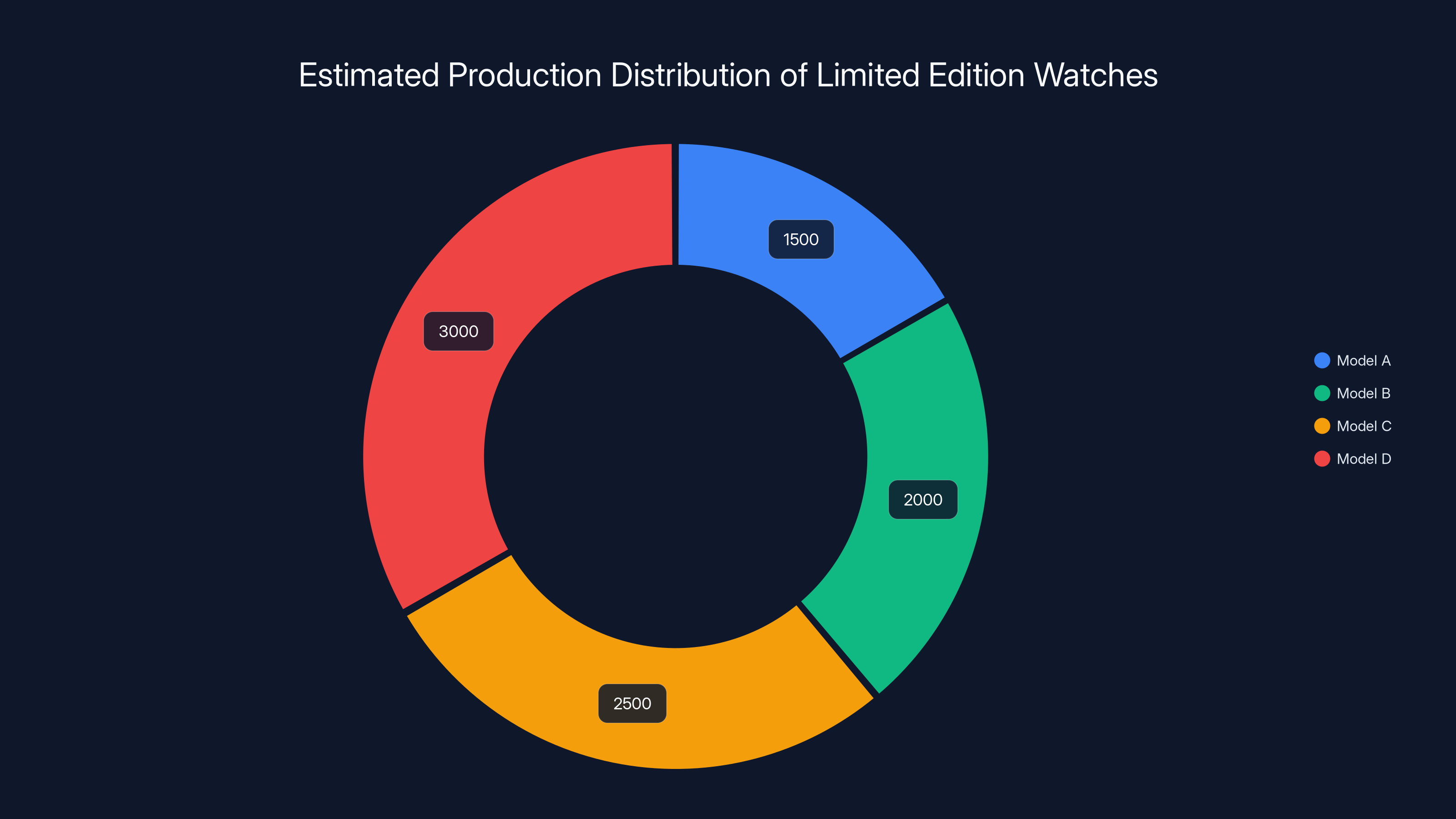 Estimated Production Distribution of Limited Edition Watches