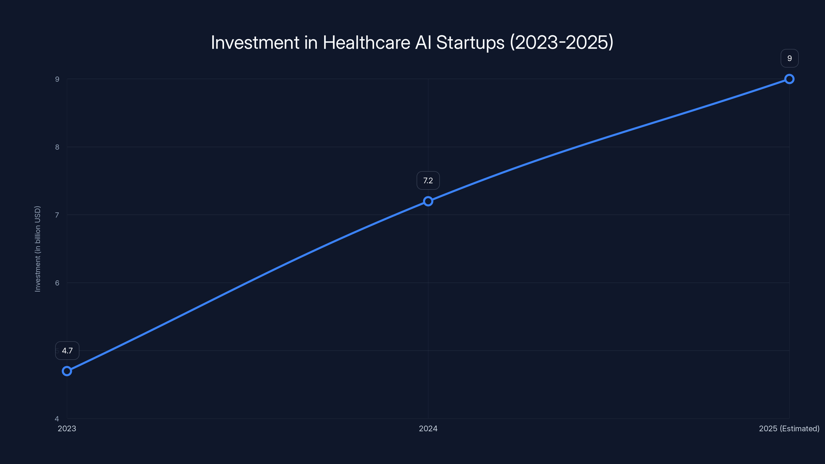 Investment in Healthcare AI Startups (2023-2025)