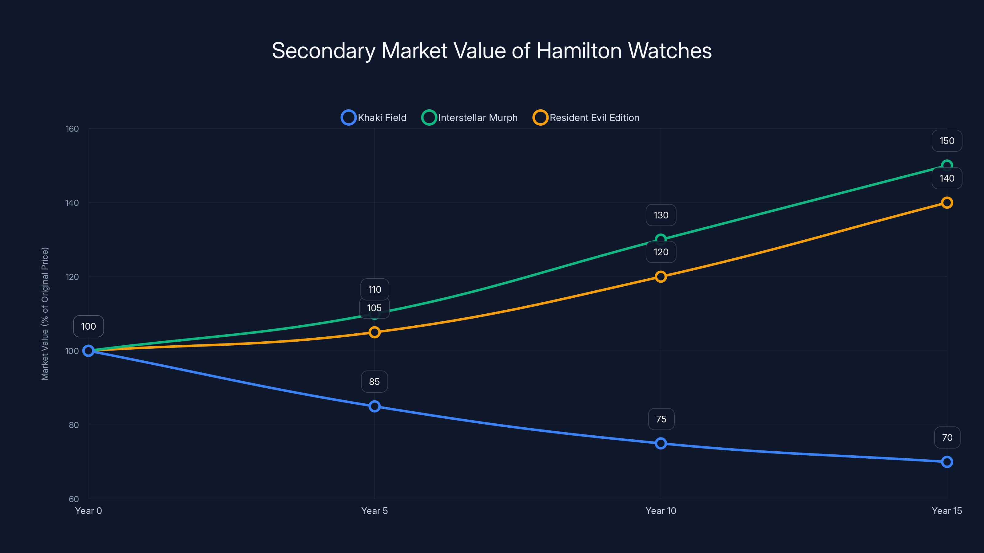 Secondary Market Value of Hamilton Watches