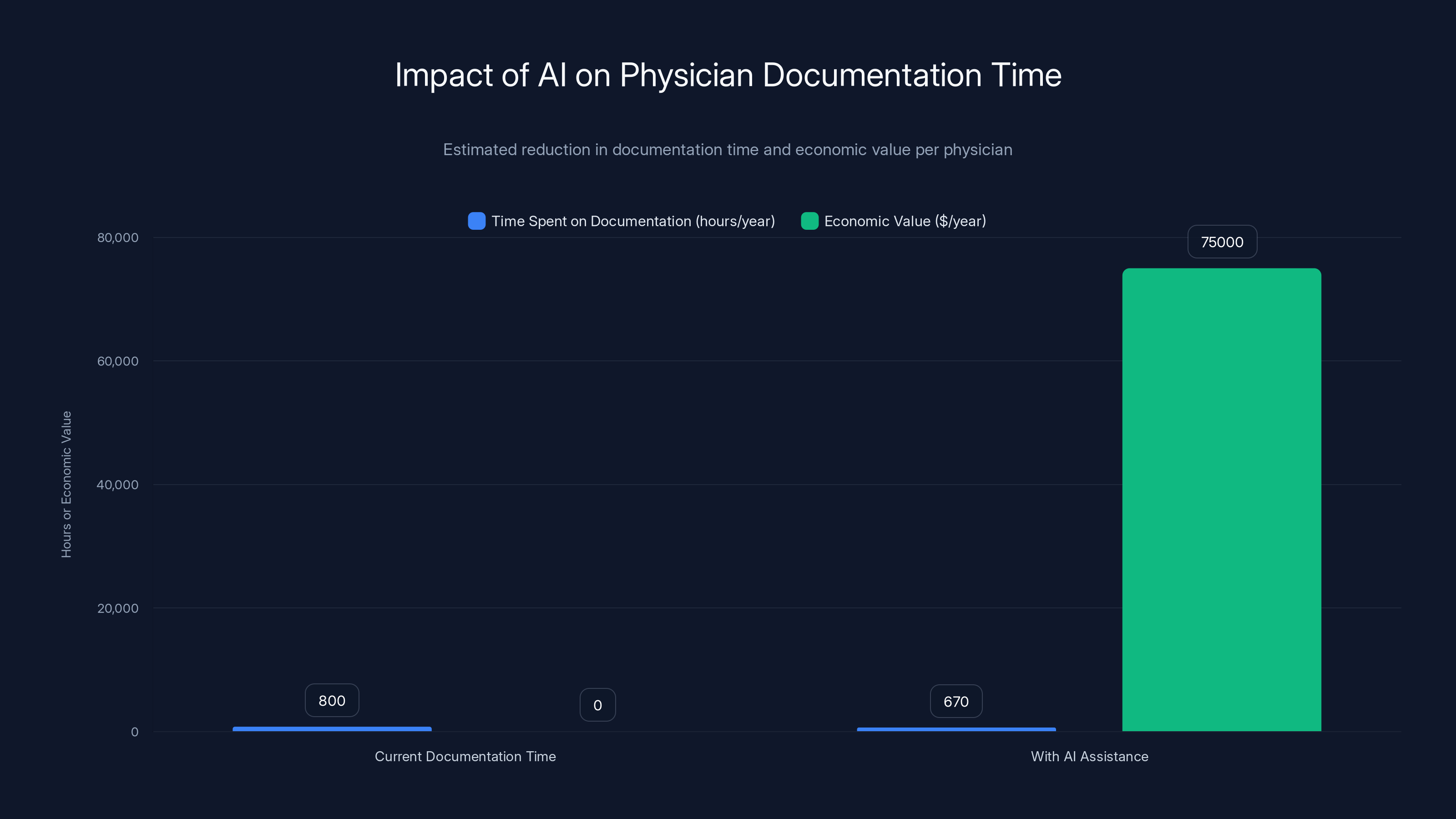 Impact of AI on Physician Documentation Time