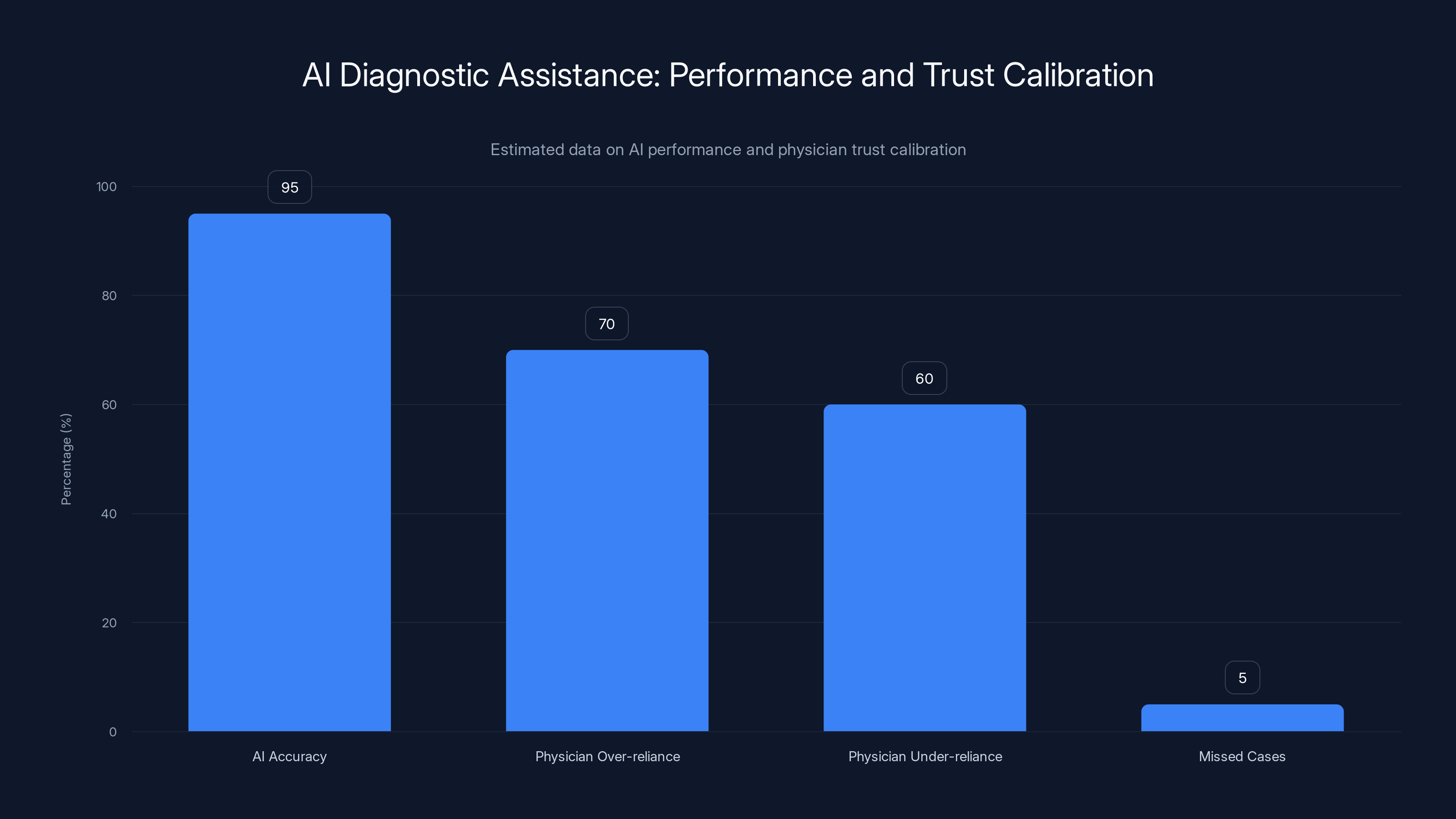AI Diagnostic Assistance: Performance and Trust Calibration