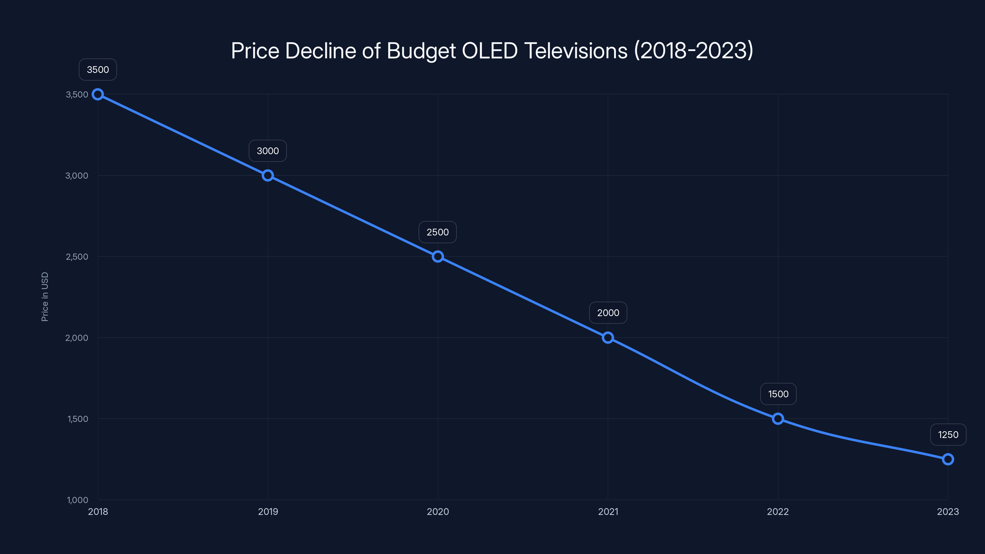 Price Decline of Budget OLED Televisions (2018-2023)