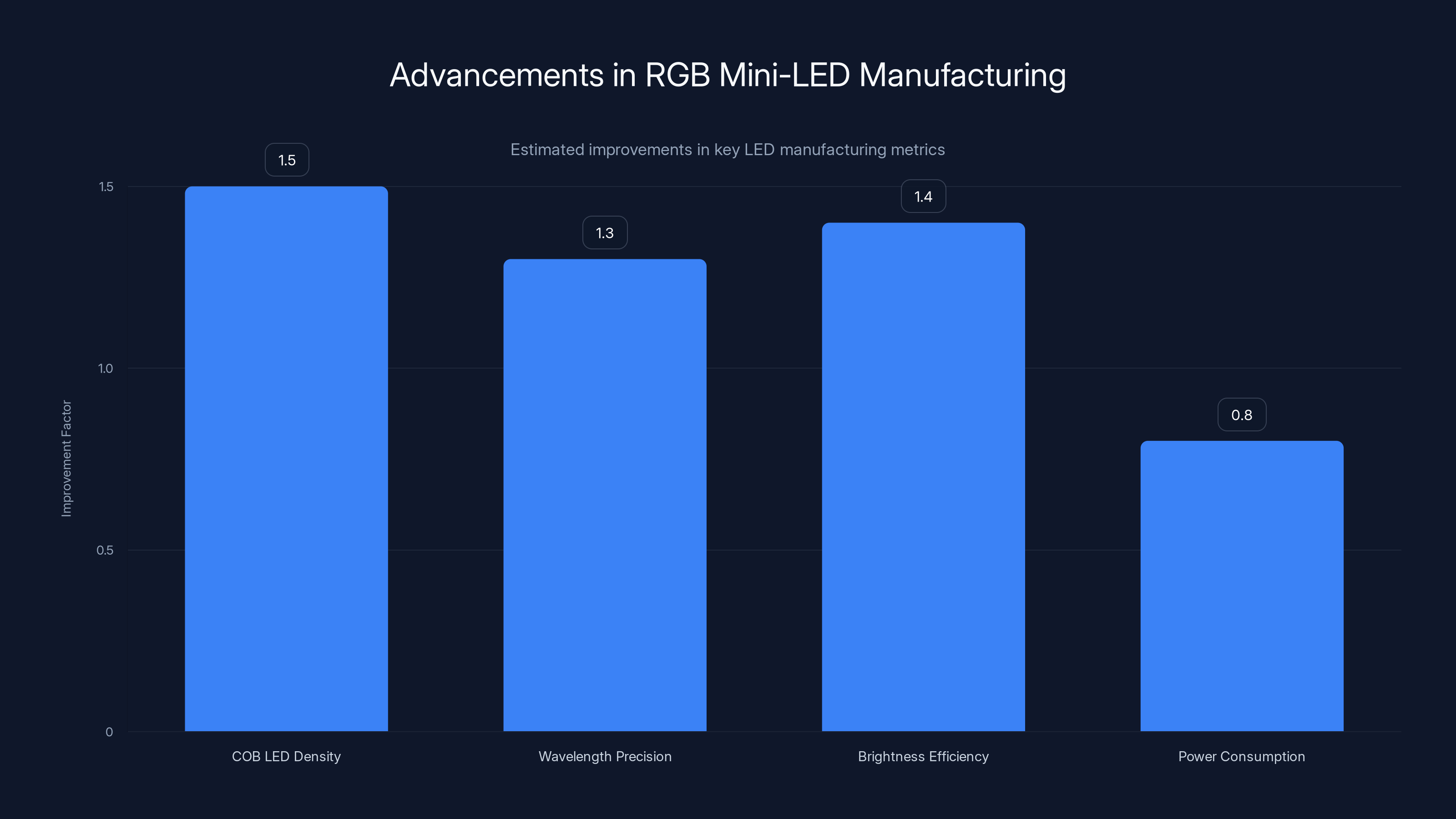 Advancements in RGB Mini-LED Manufacturing