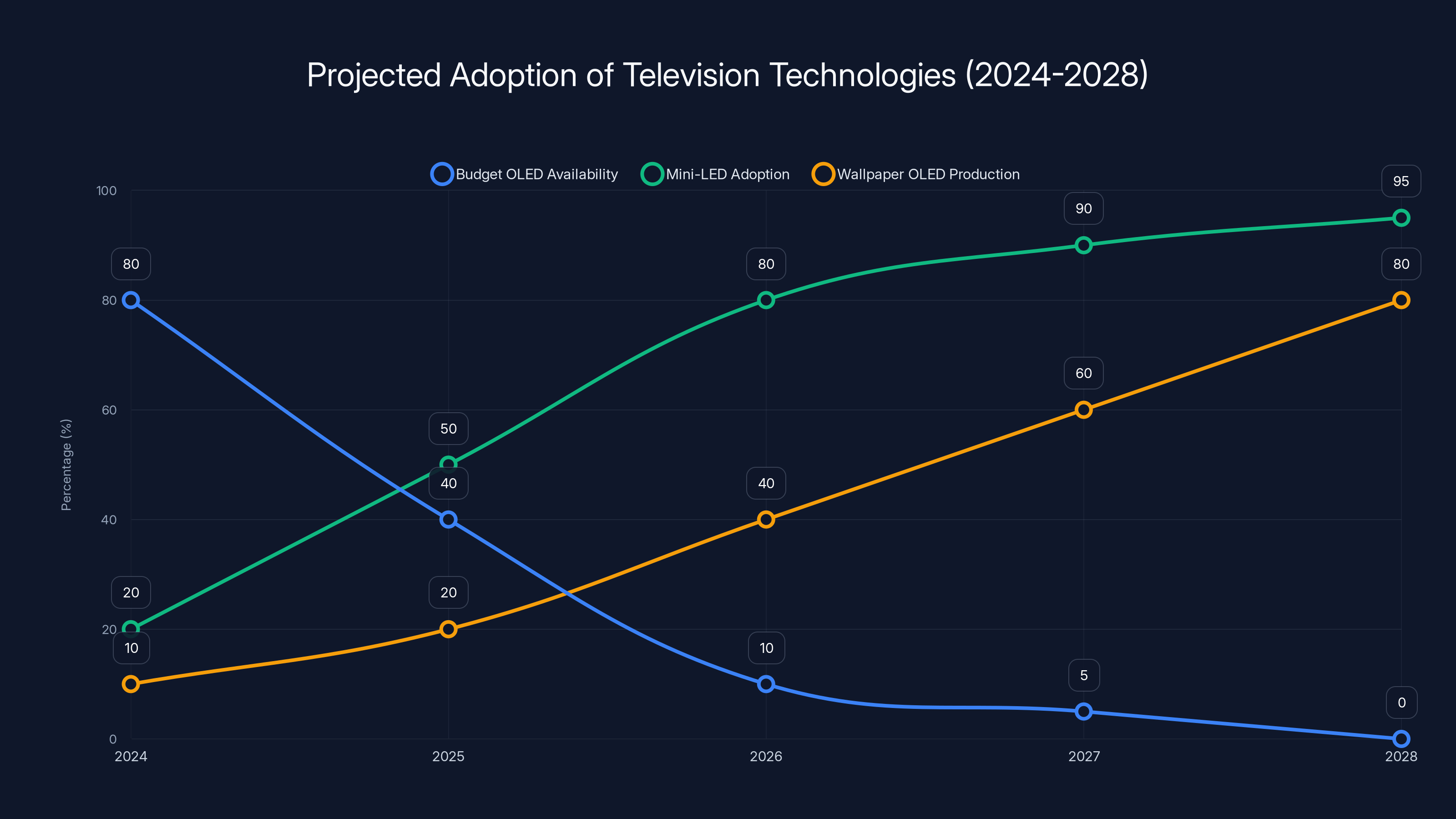 Projected Adoption of Television Technologies (2024-2028)