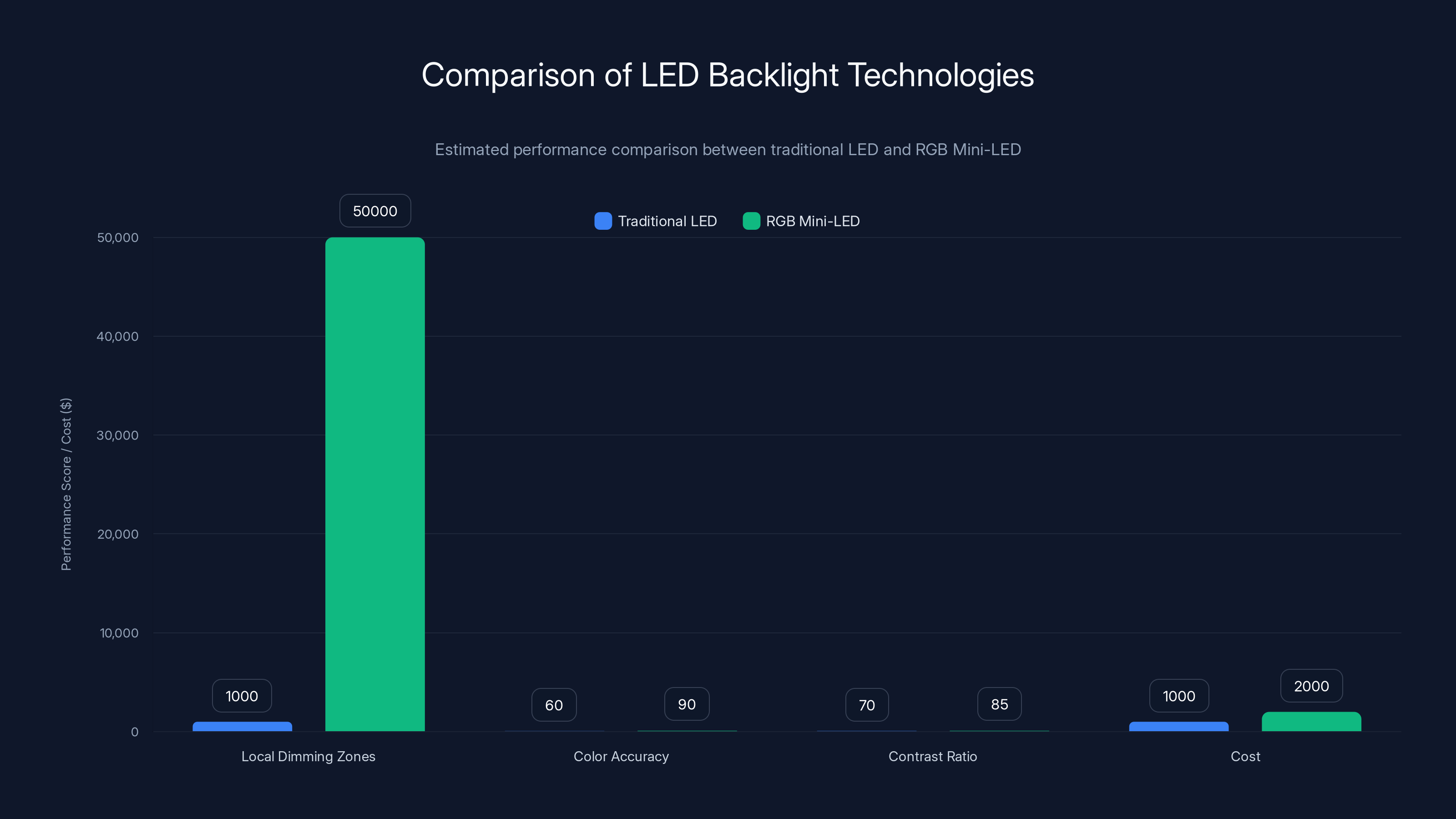 Comparison of LED Backlight Technologies