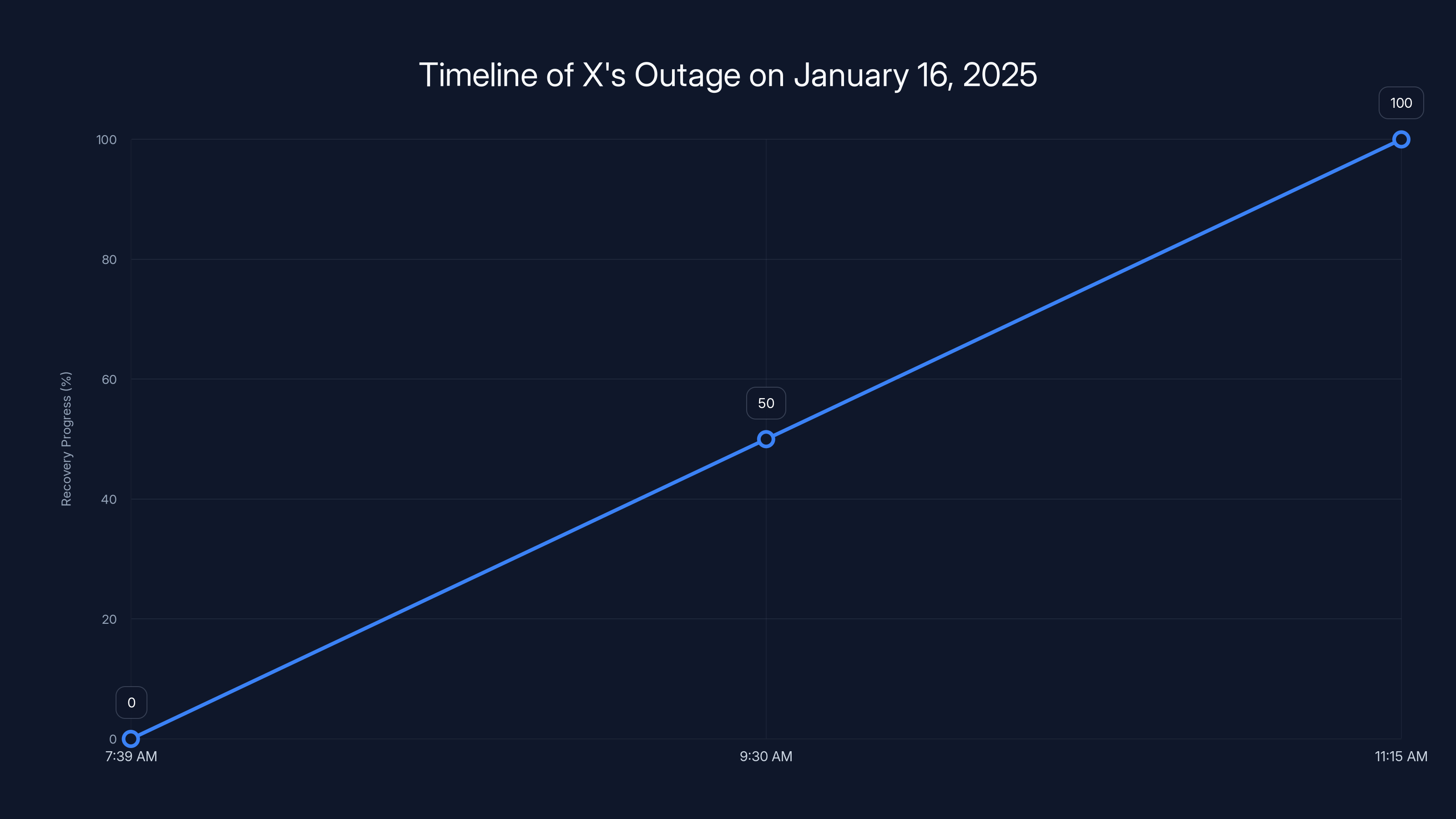 Timeline of X's Outage on January 16, 2025