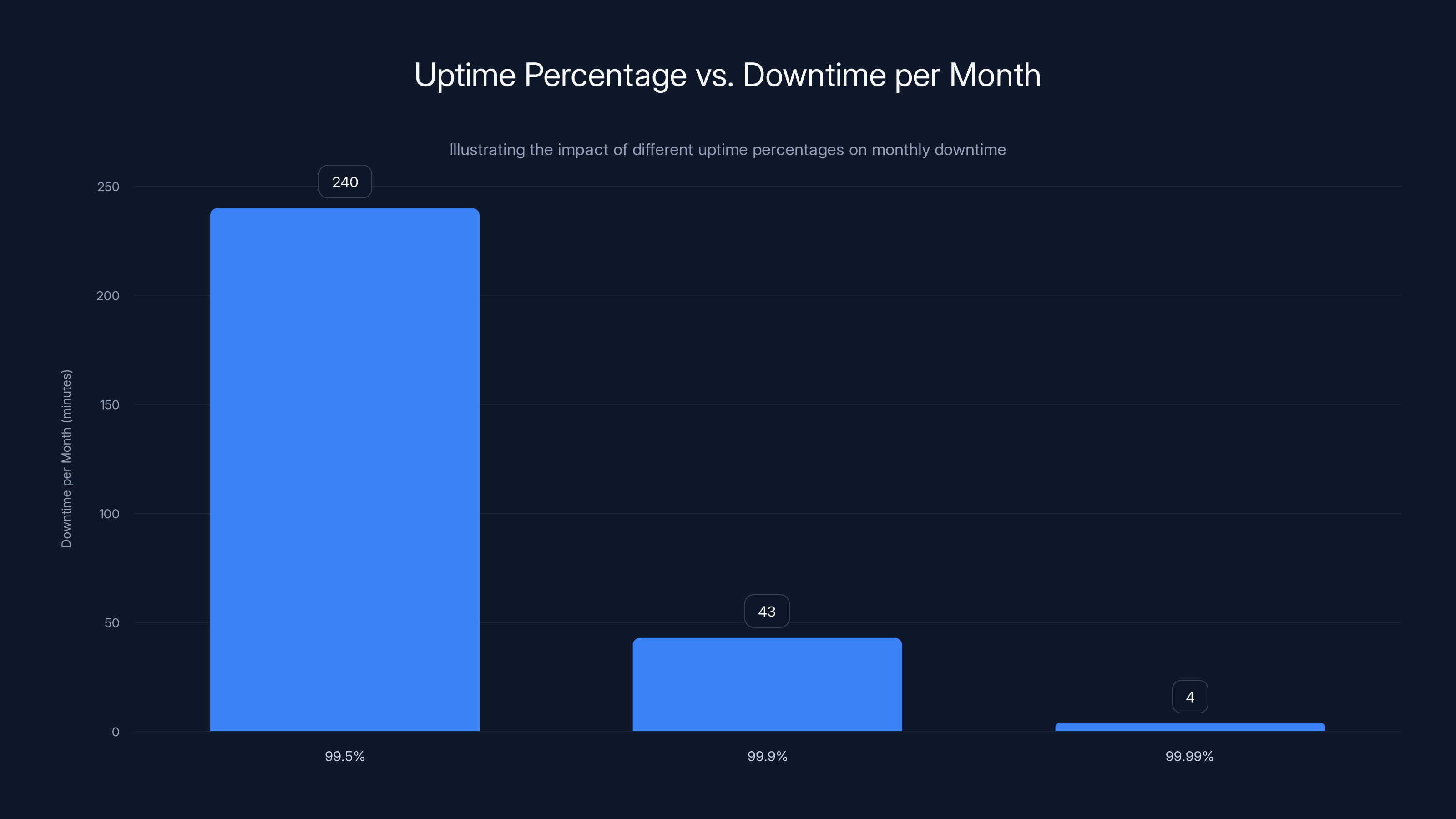 Uptime Percentage vs. Downtime per Month