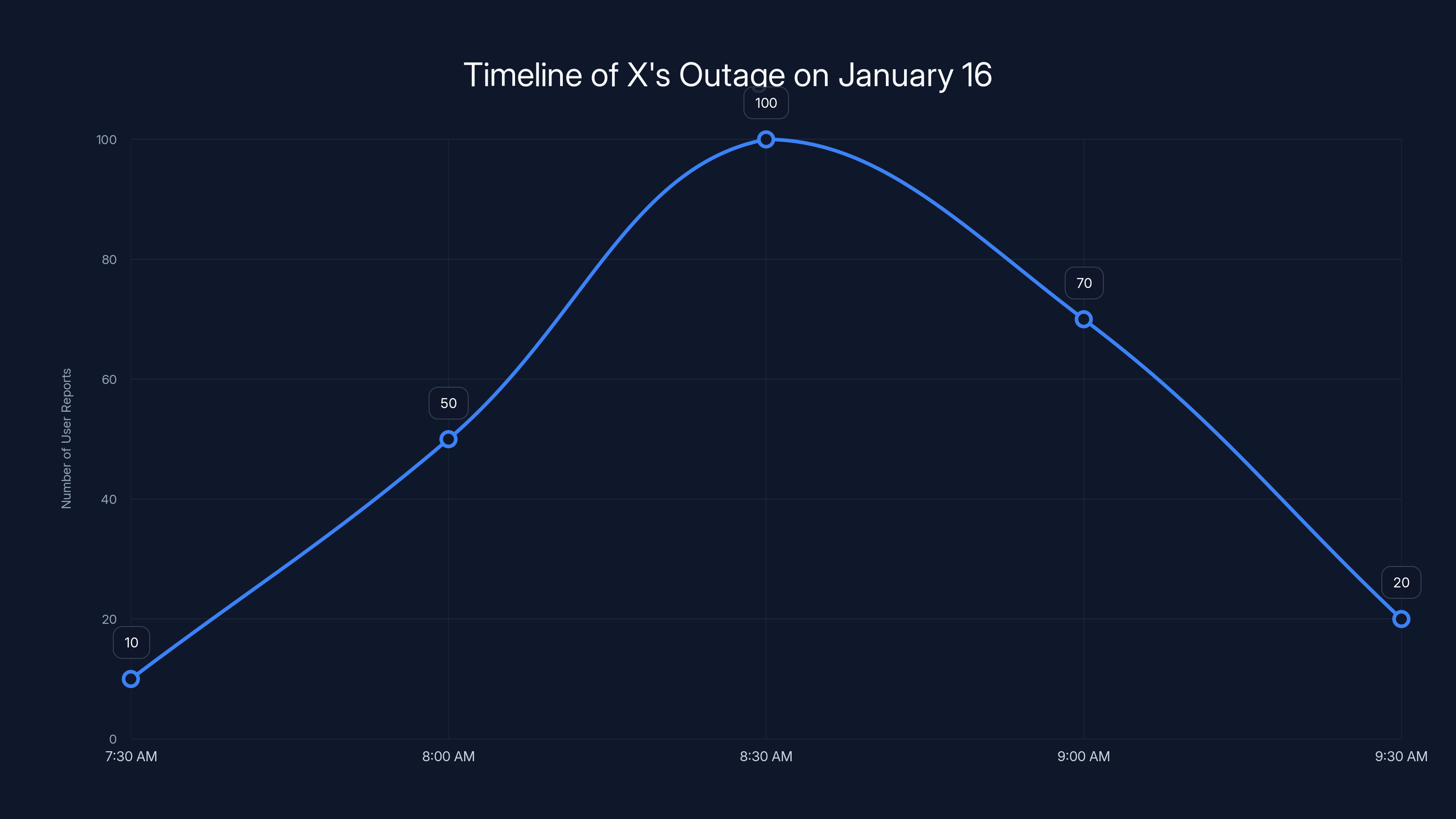 Timeline of X's Outage on January 16