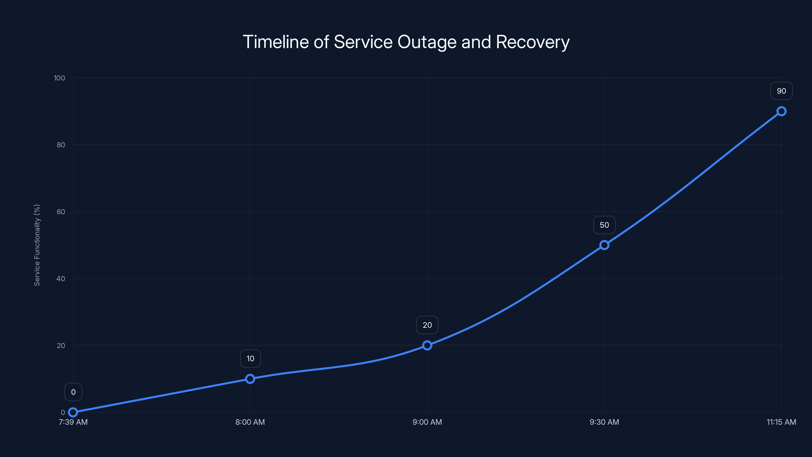 Timeline of Service Outage and Recovery