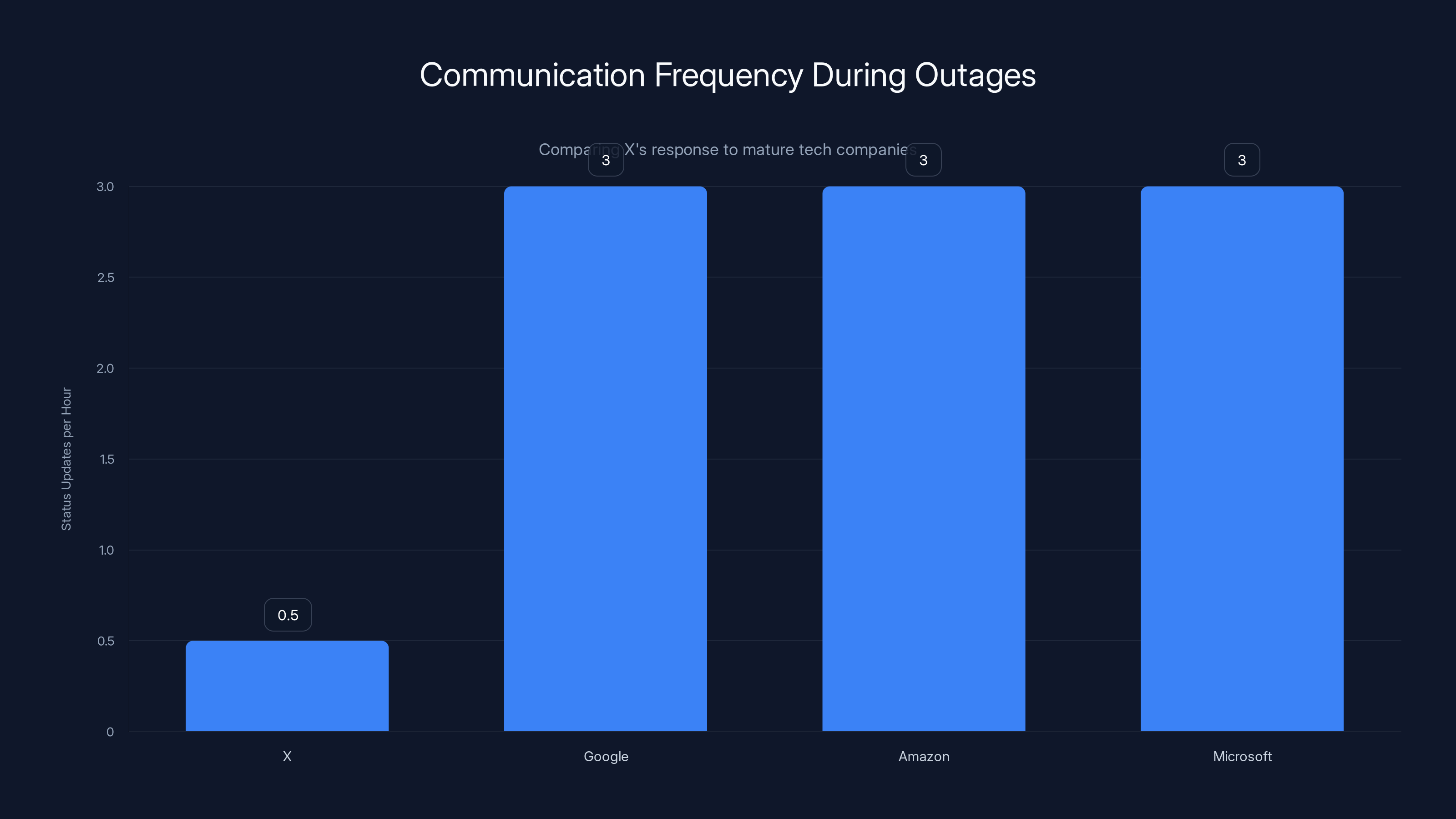 Communication Frequency During Outages