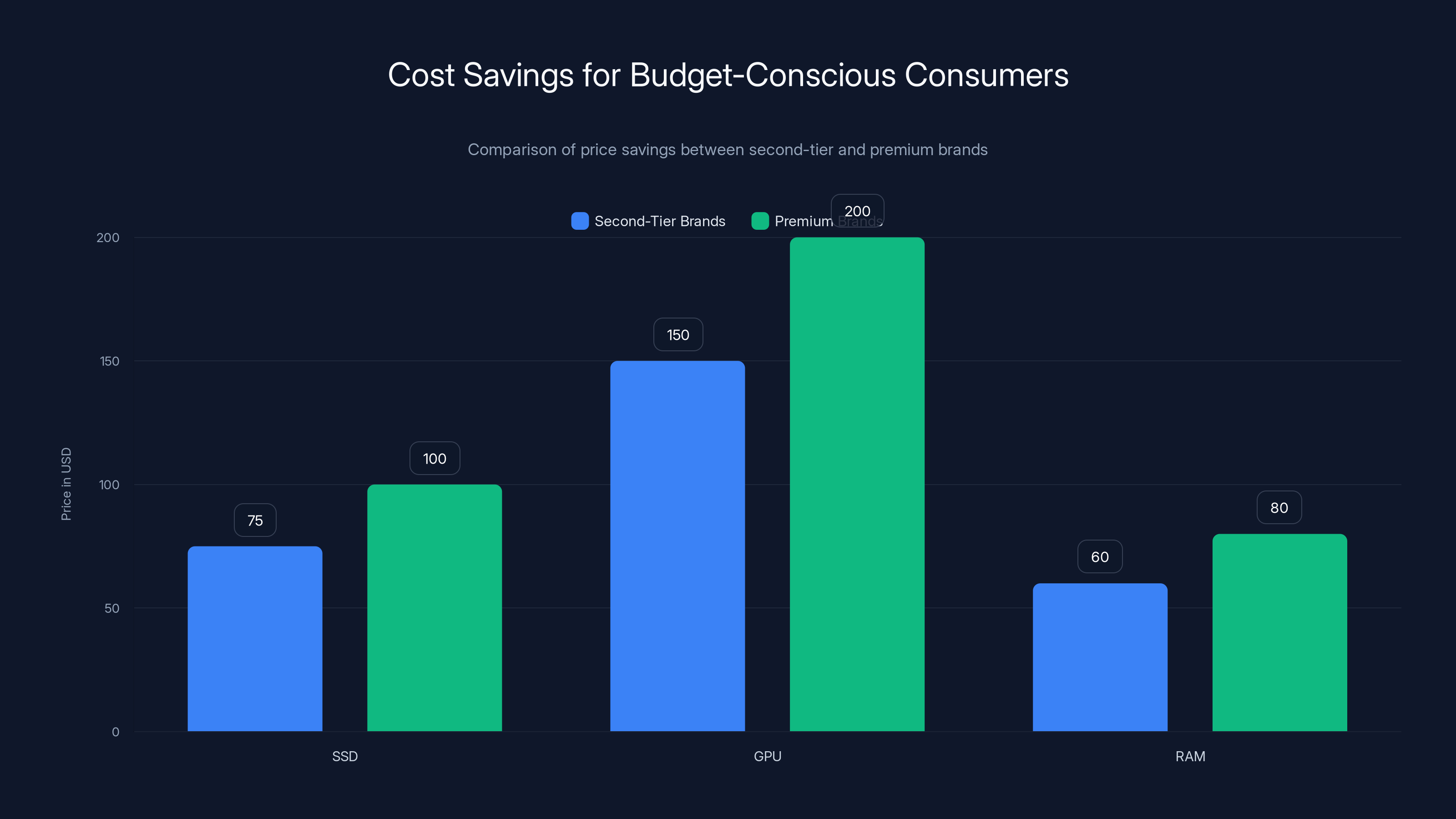 Cost Savings for Budget-Conscious Consumers