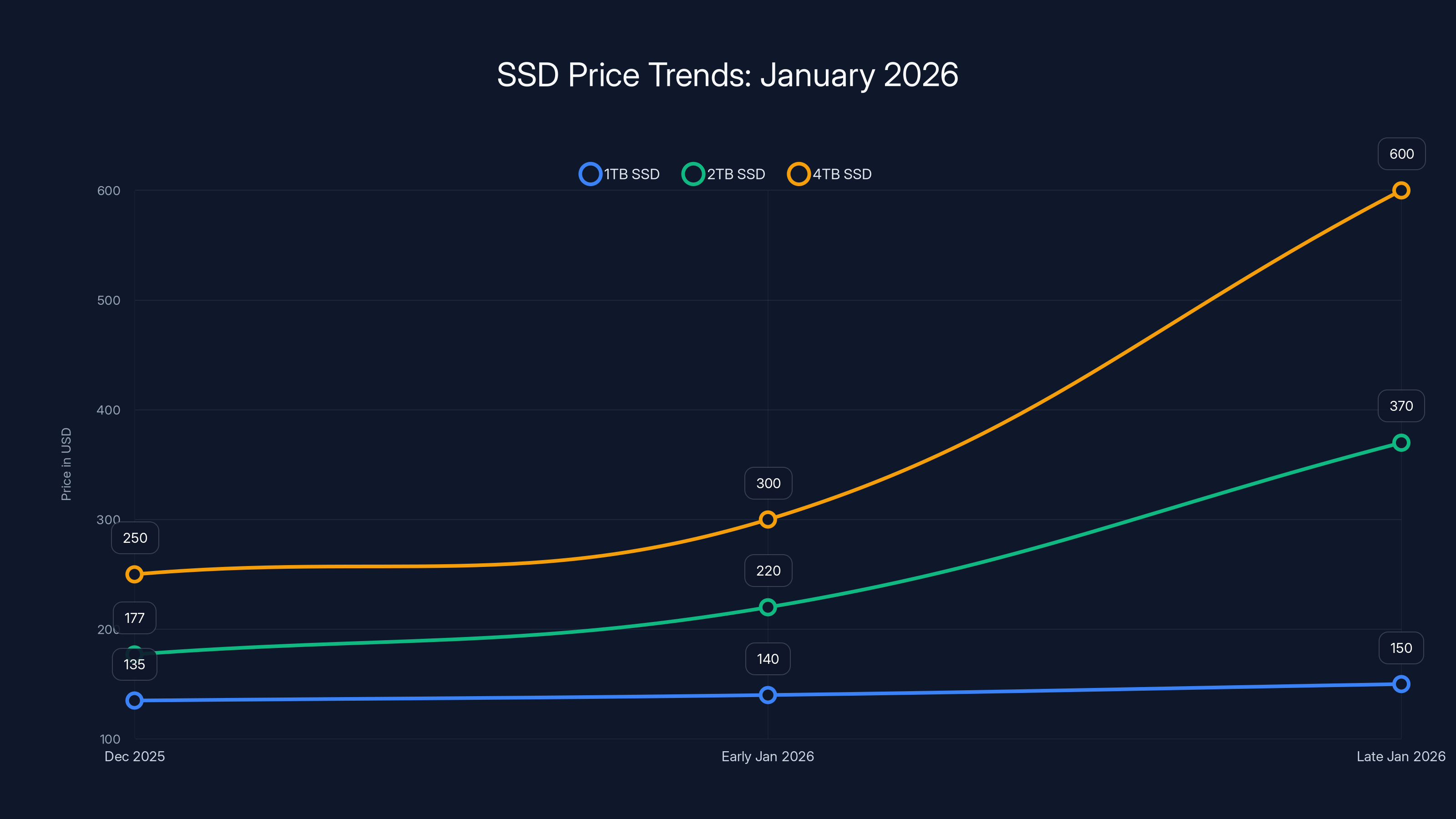 SSD Price Trends: January 2026