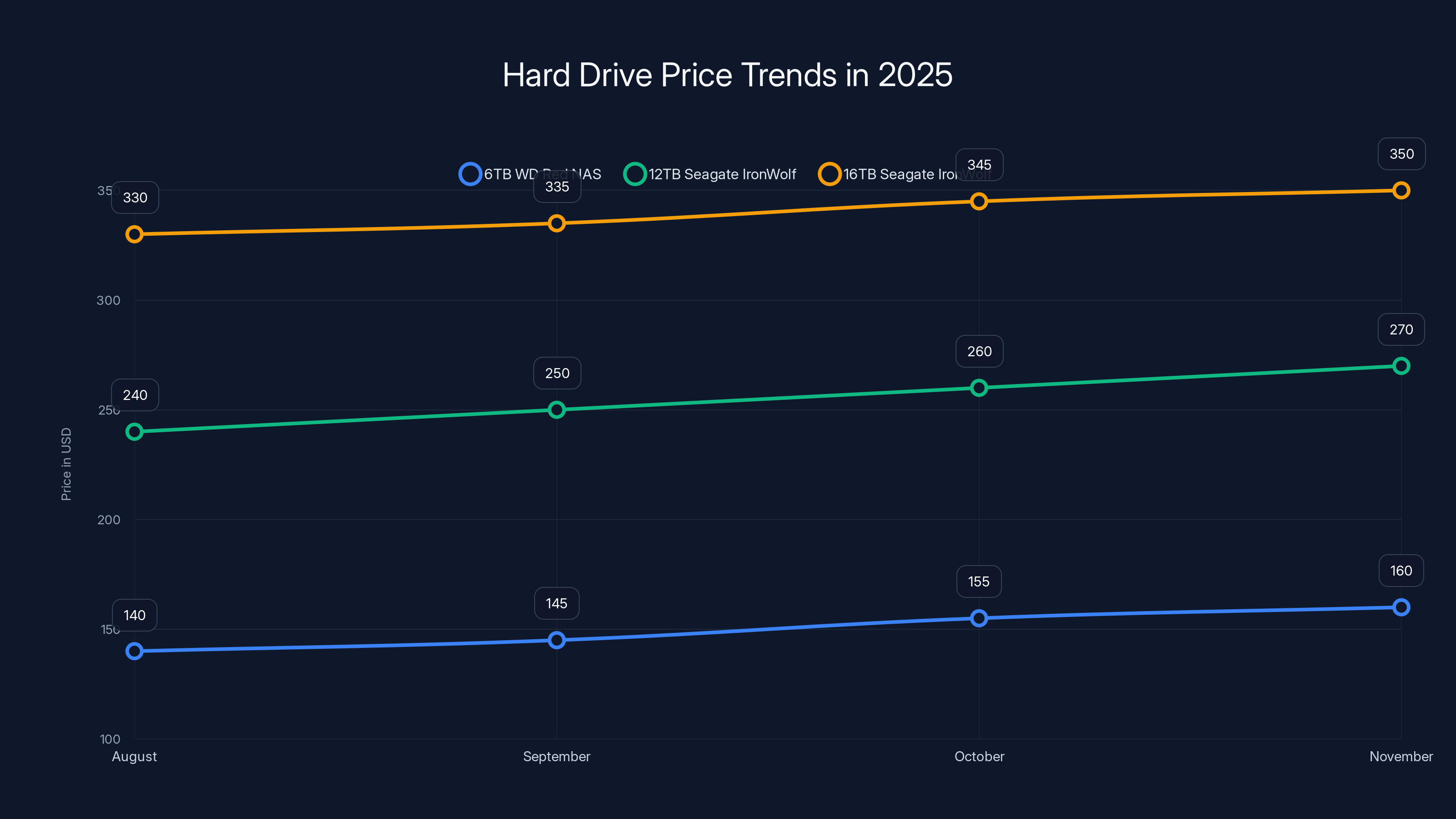 Hard Drive Price Trends in 2025