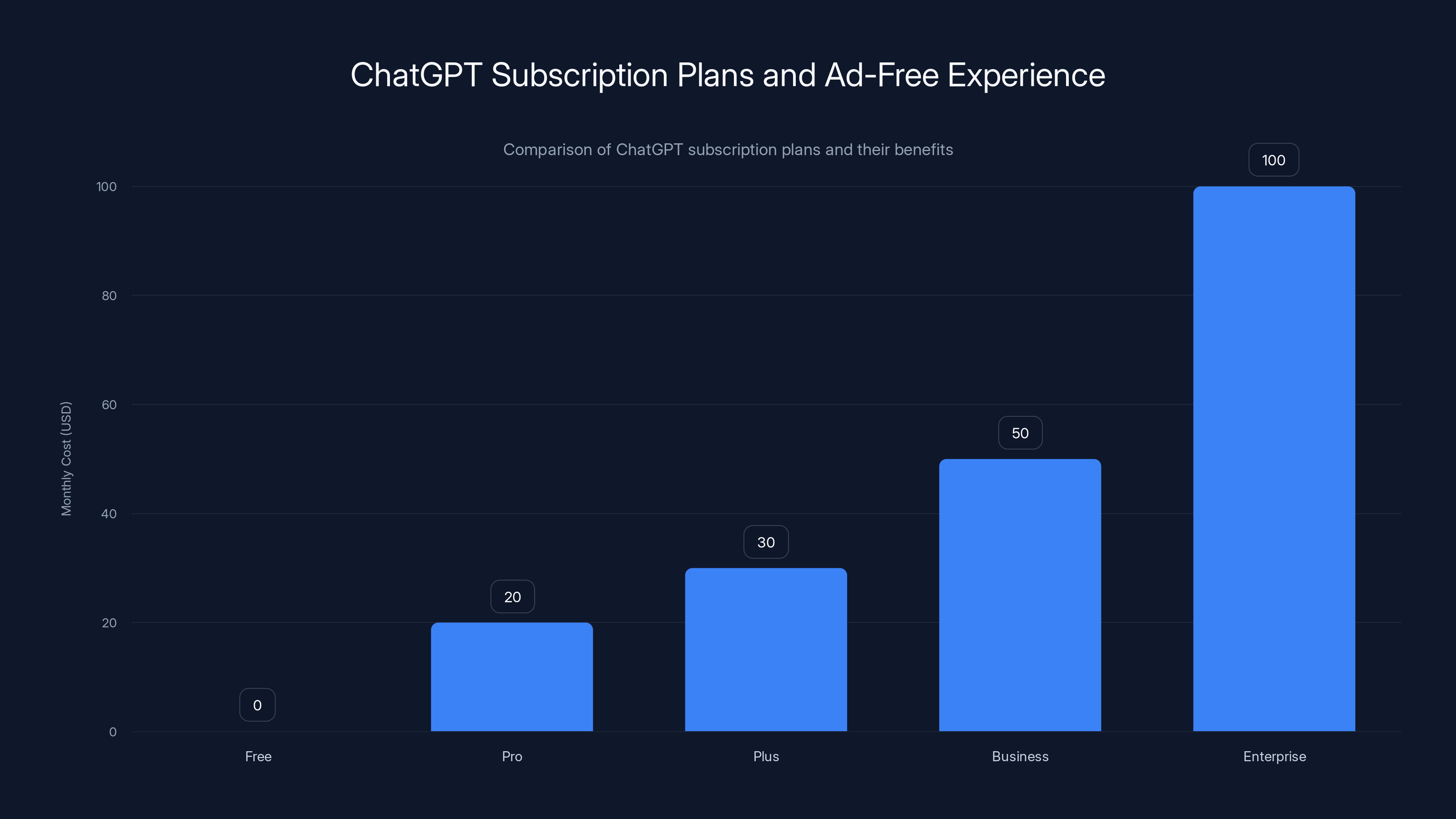 ChatGPT Subscription Plans and Ad-Free Experience