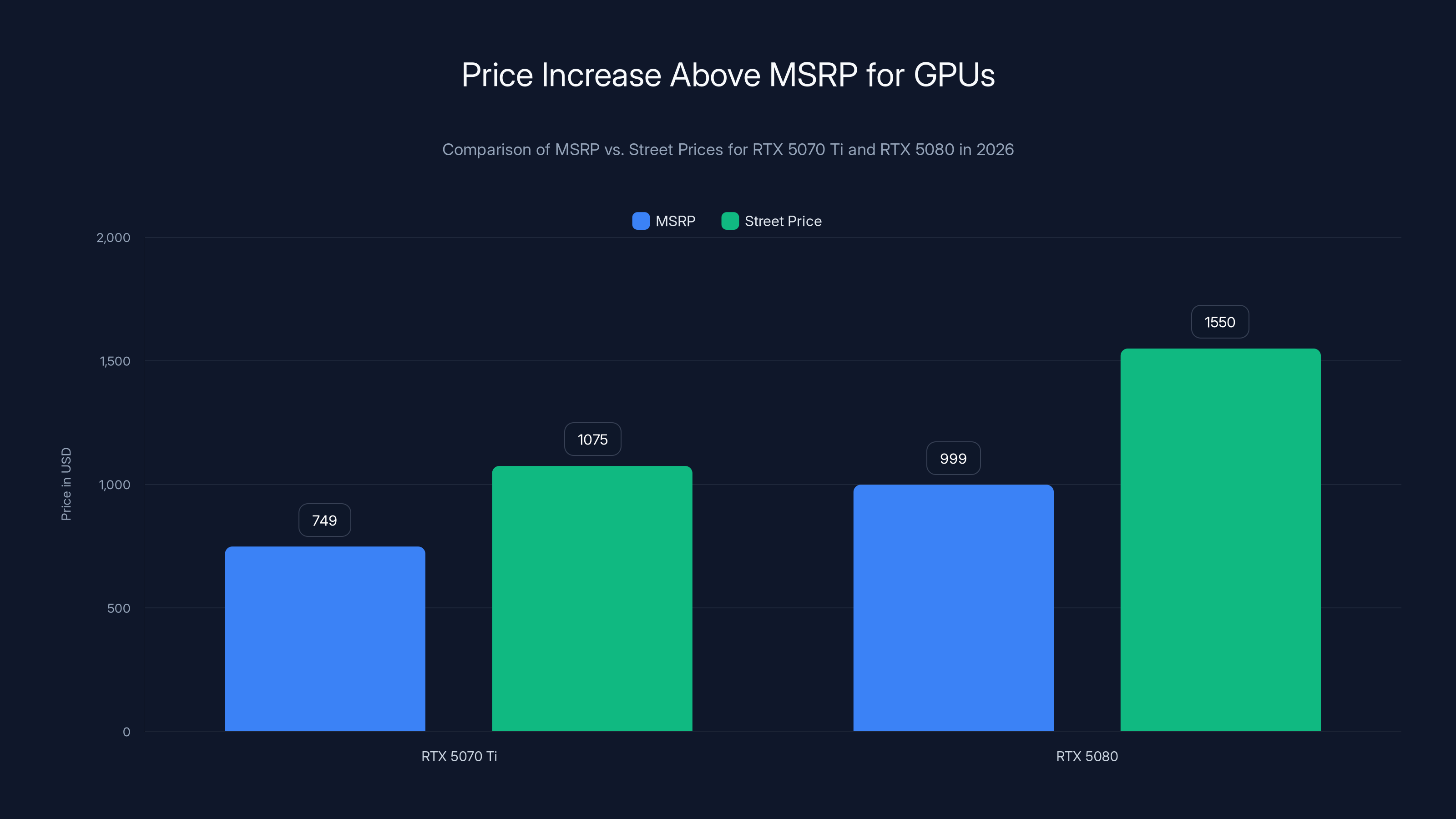 Price Increase Above MSRP for GPUs