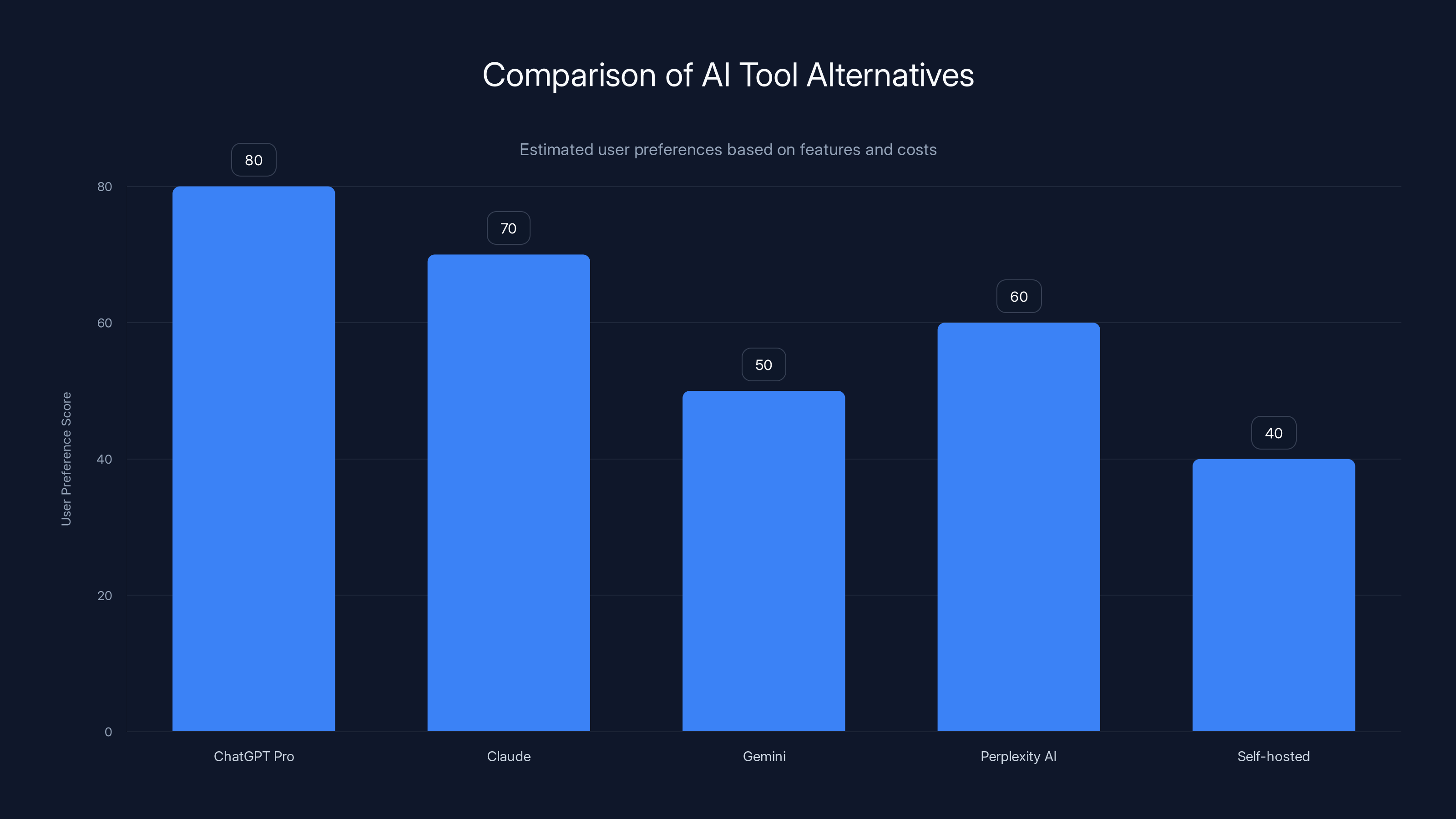 Comparison of AI Tool Alternatives