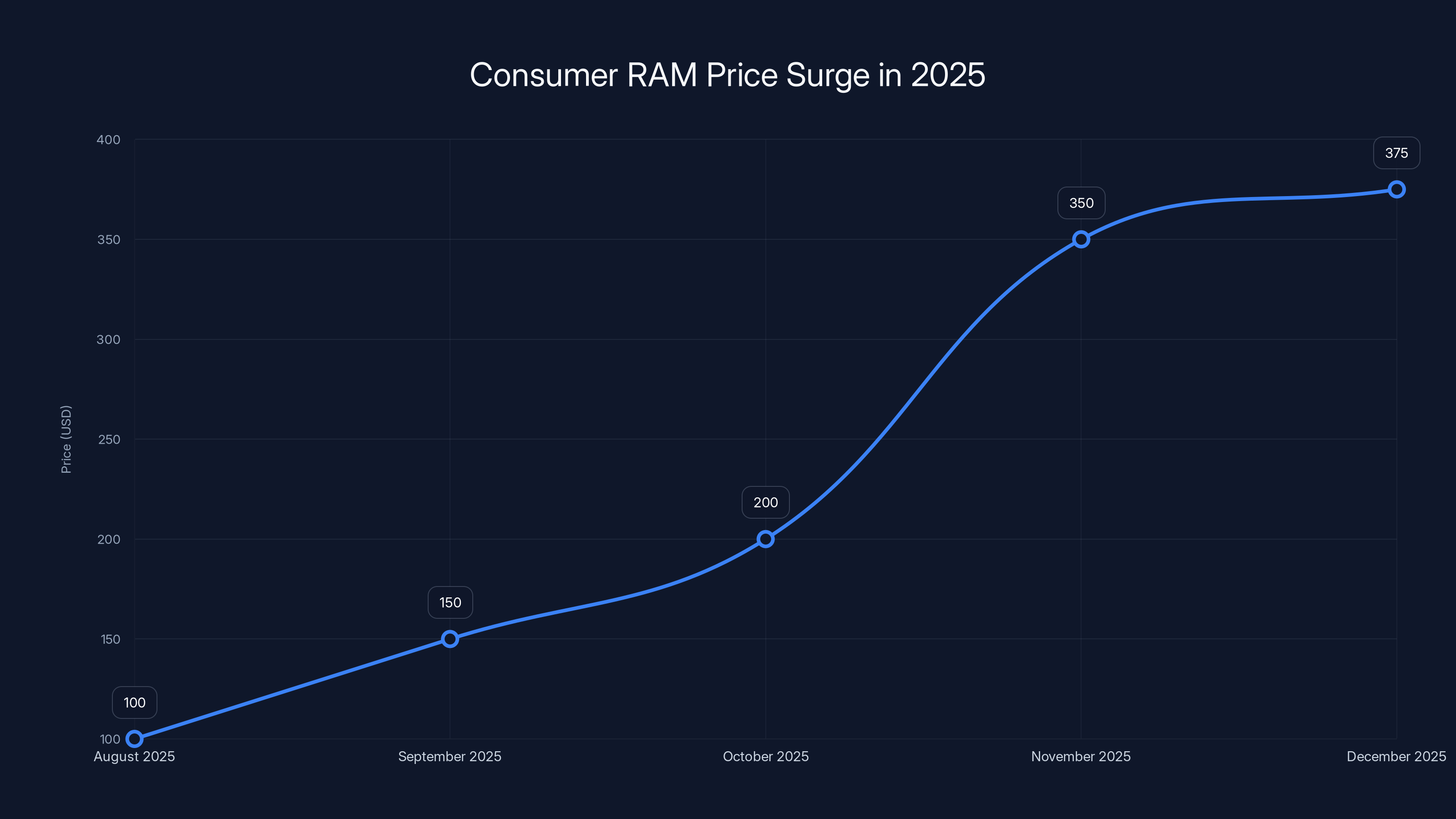 Consumer RAM Price Surge in 2025