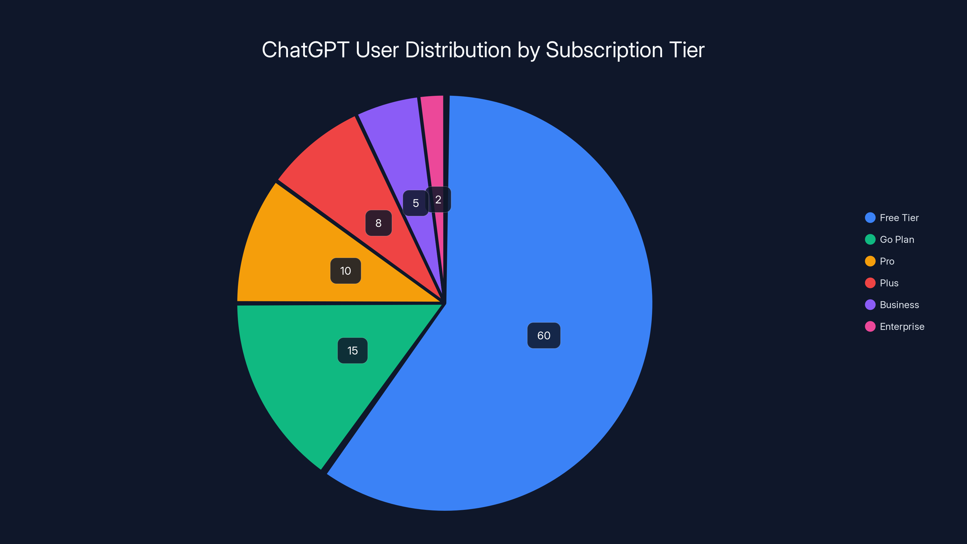 ChatGPT User Distribution by Subscription Tier