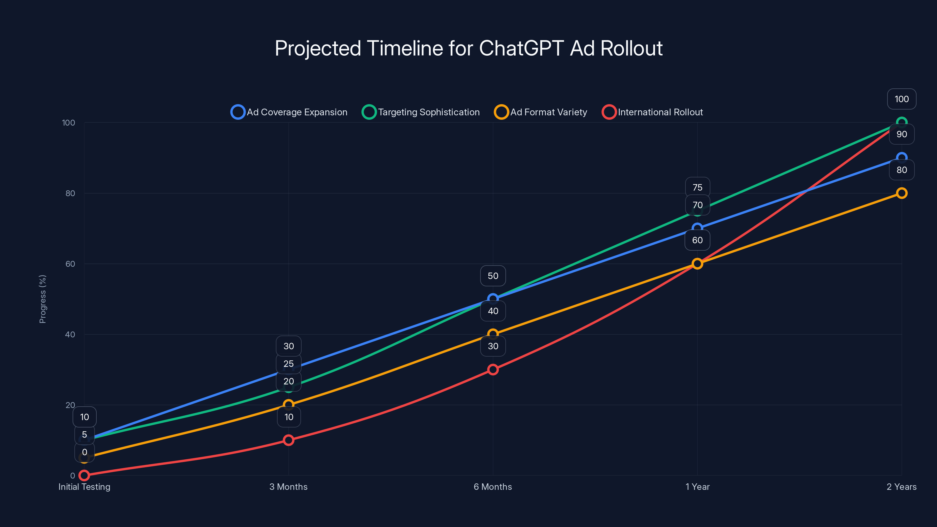 Projected Timeline for ChatGPT Ad Rollout