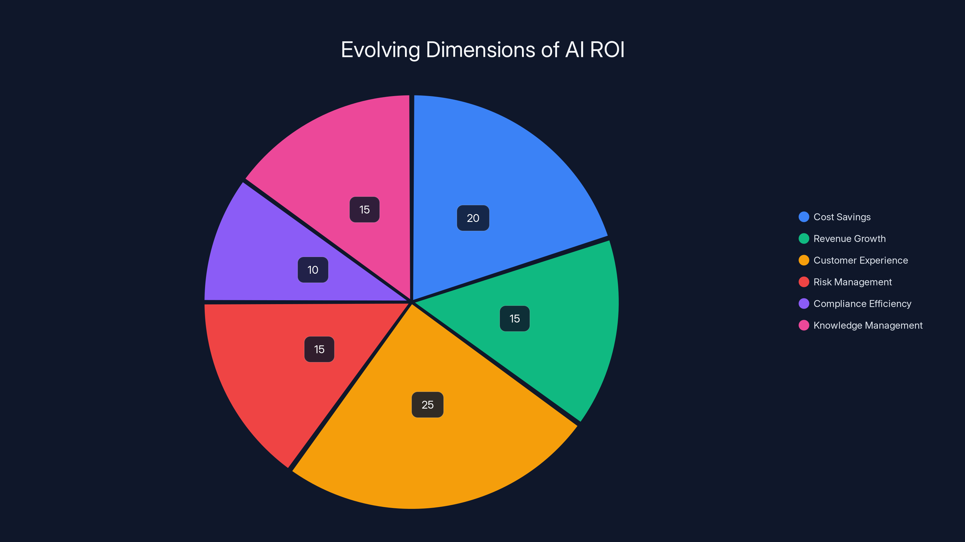 Evolving Dimensions of AI ROI