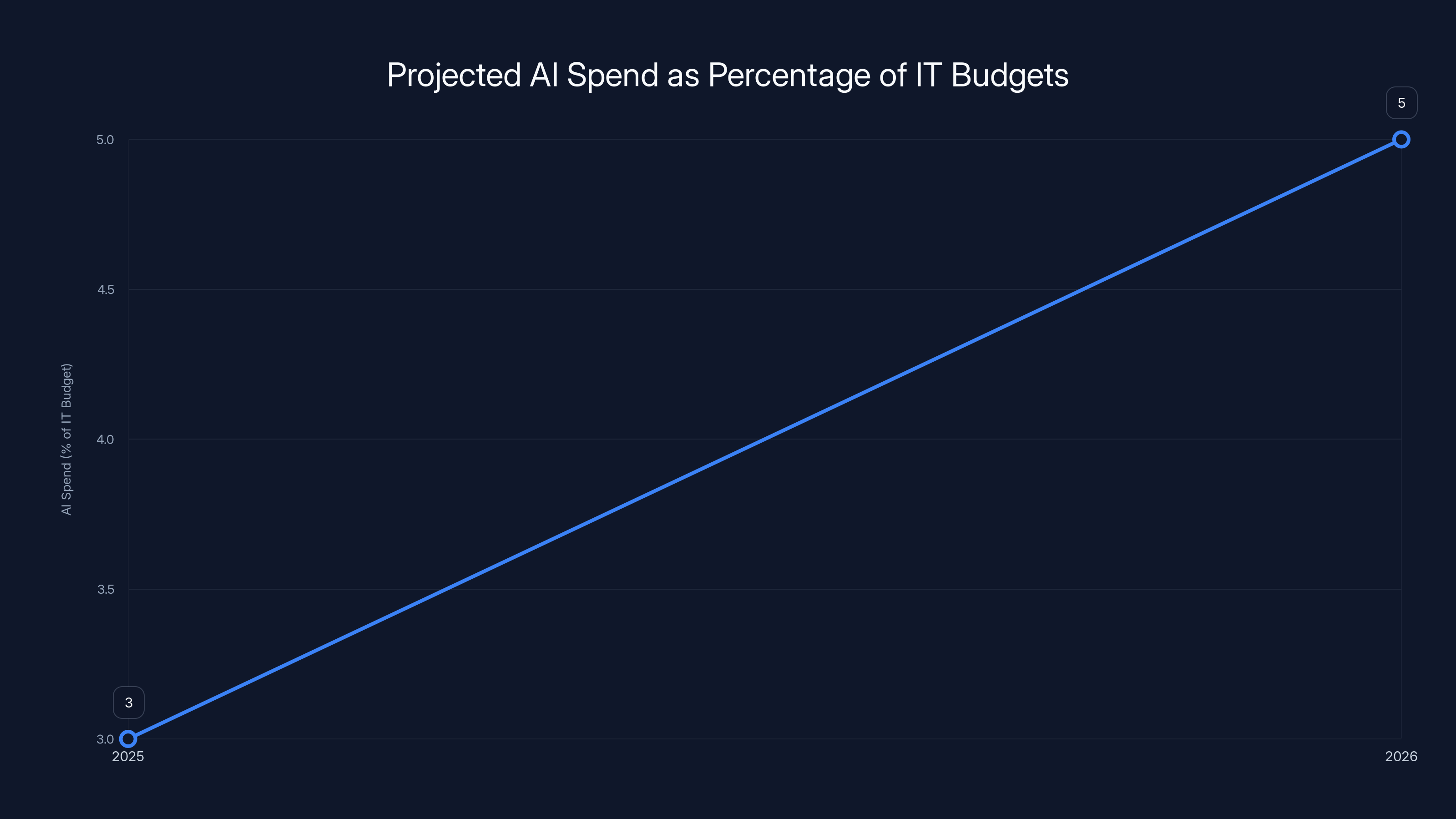 Projected AI Spend as Percentage of IT Budgets