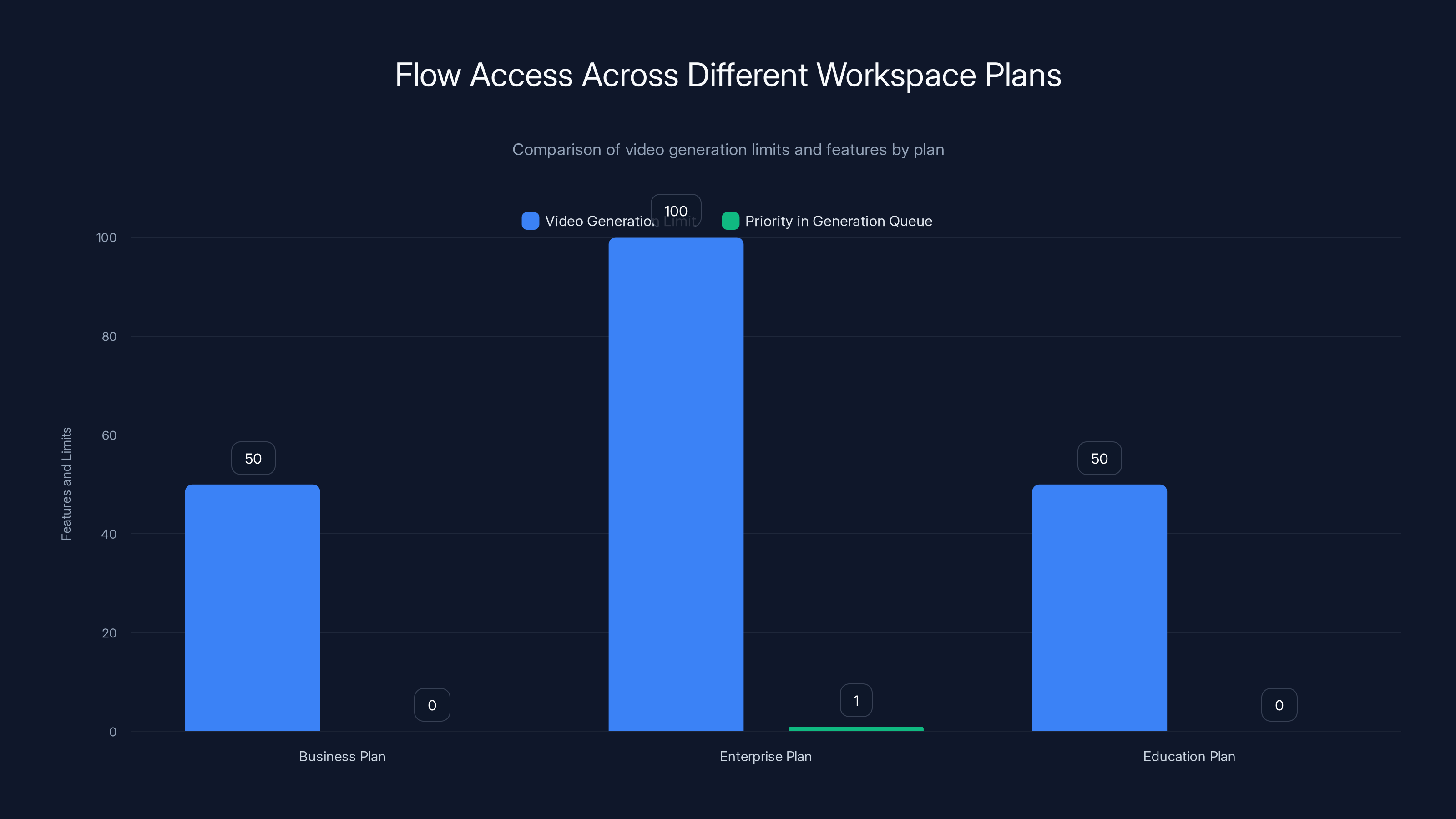 Flow Access Across Different Workspace Plans