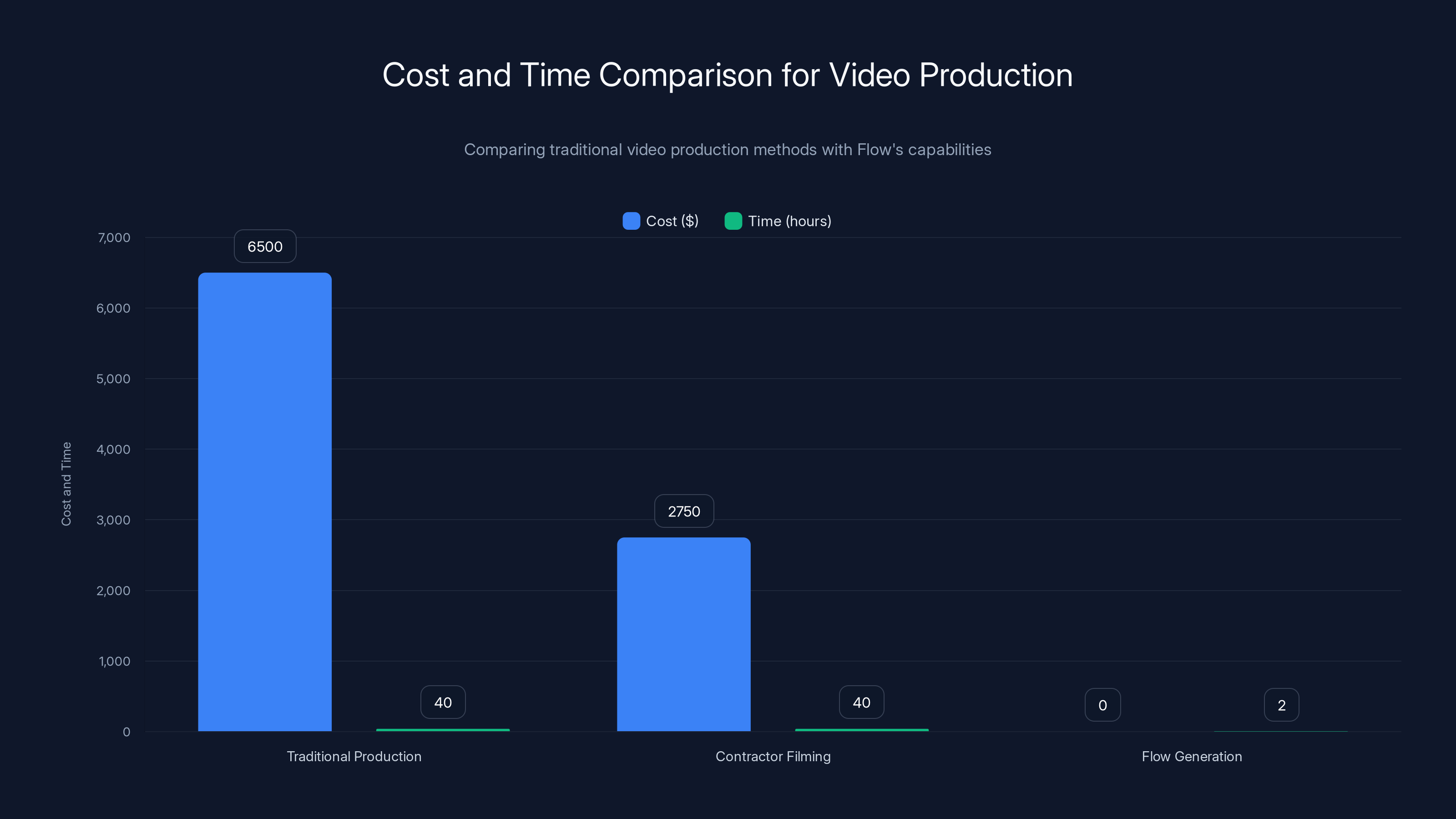 Cost and Time Comparison for Video Production
