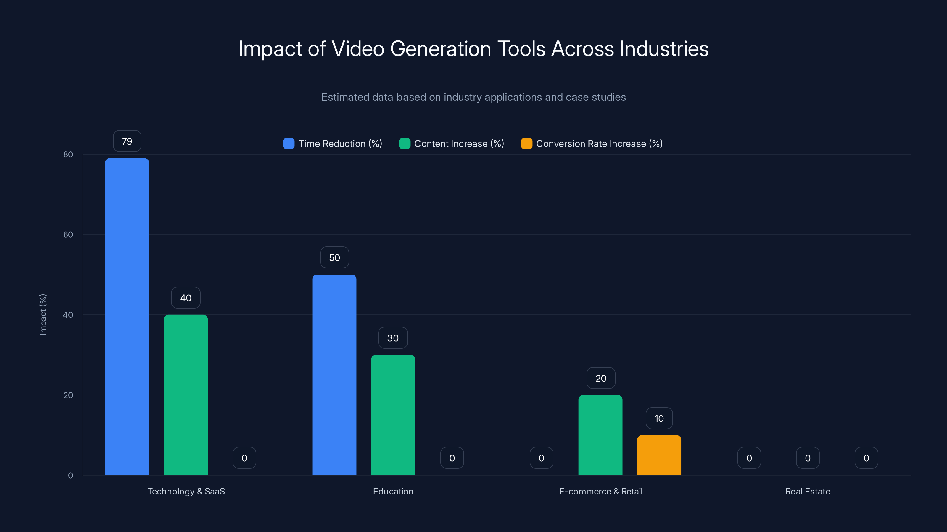Impact of Video Generation Tools Across Industries