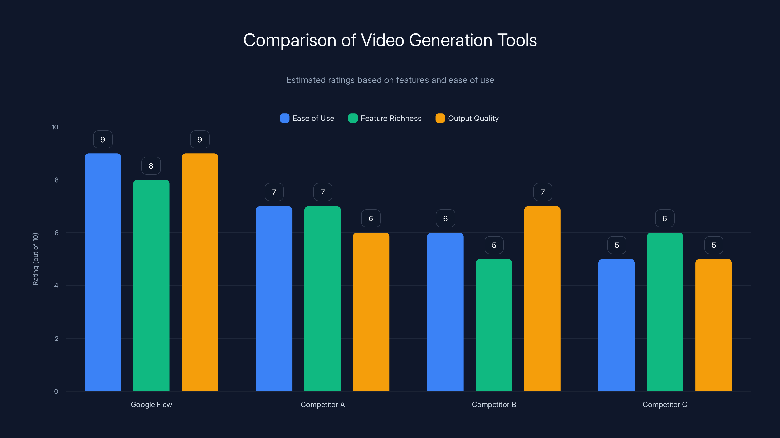Comparison of Video Generation Tools
