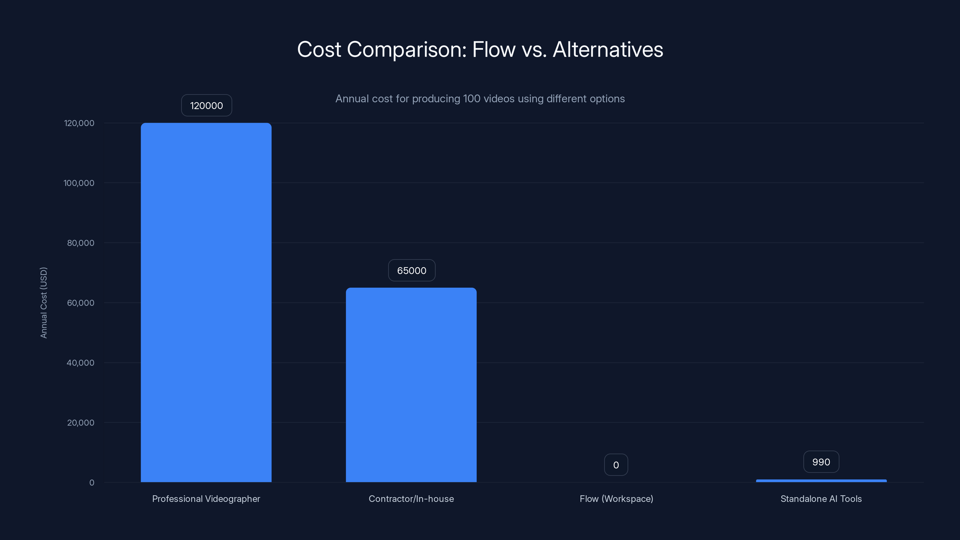 Cost Comparison: Flow vs. Alternatives