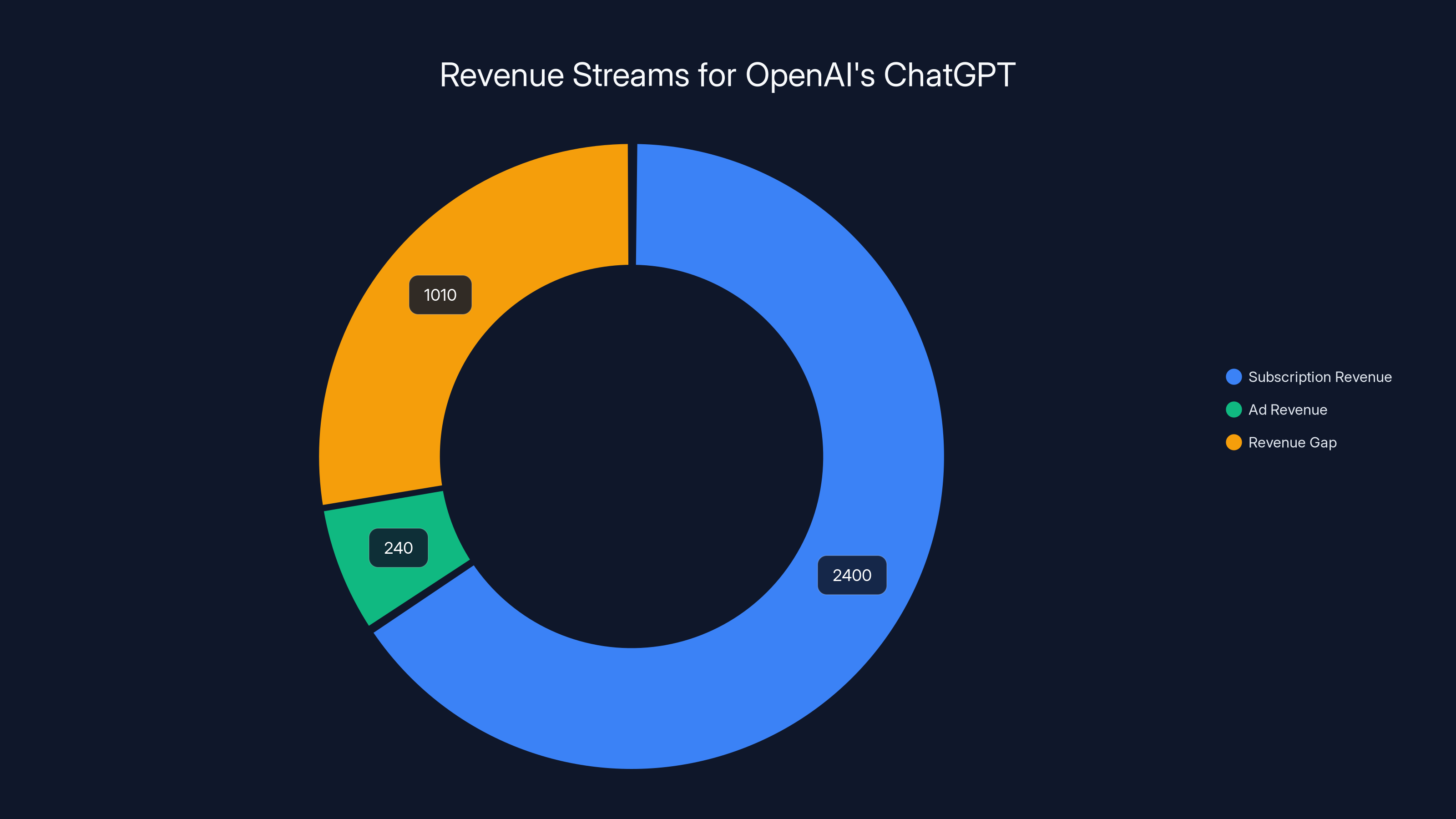 Revenue Streams for OpenAI's ChatGPT