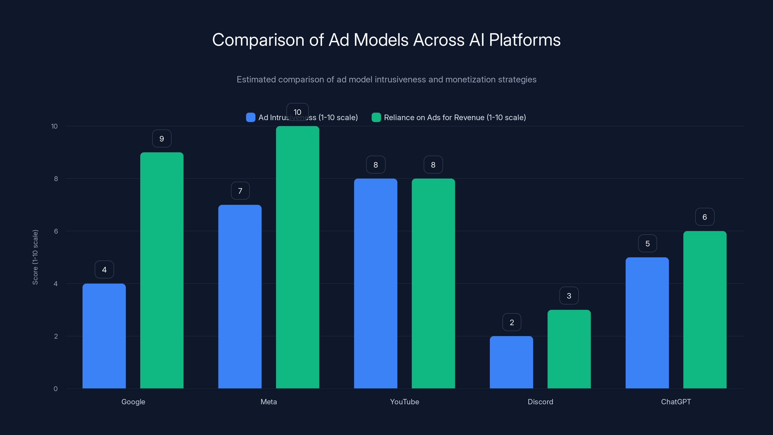 Comparison of Ad Models Across AI Platforms