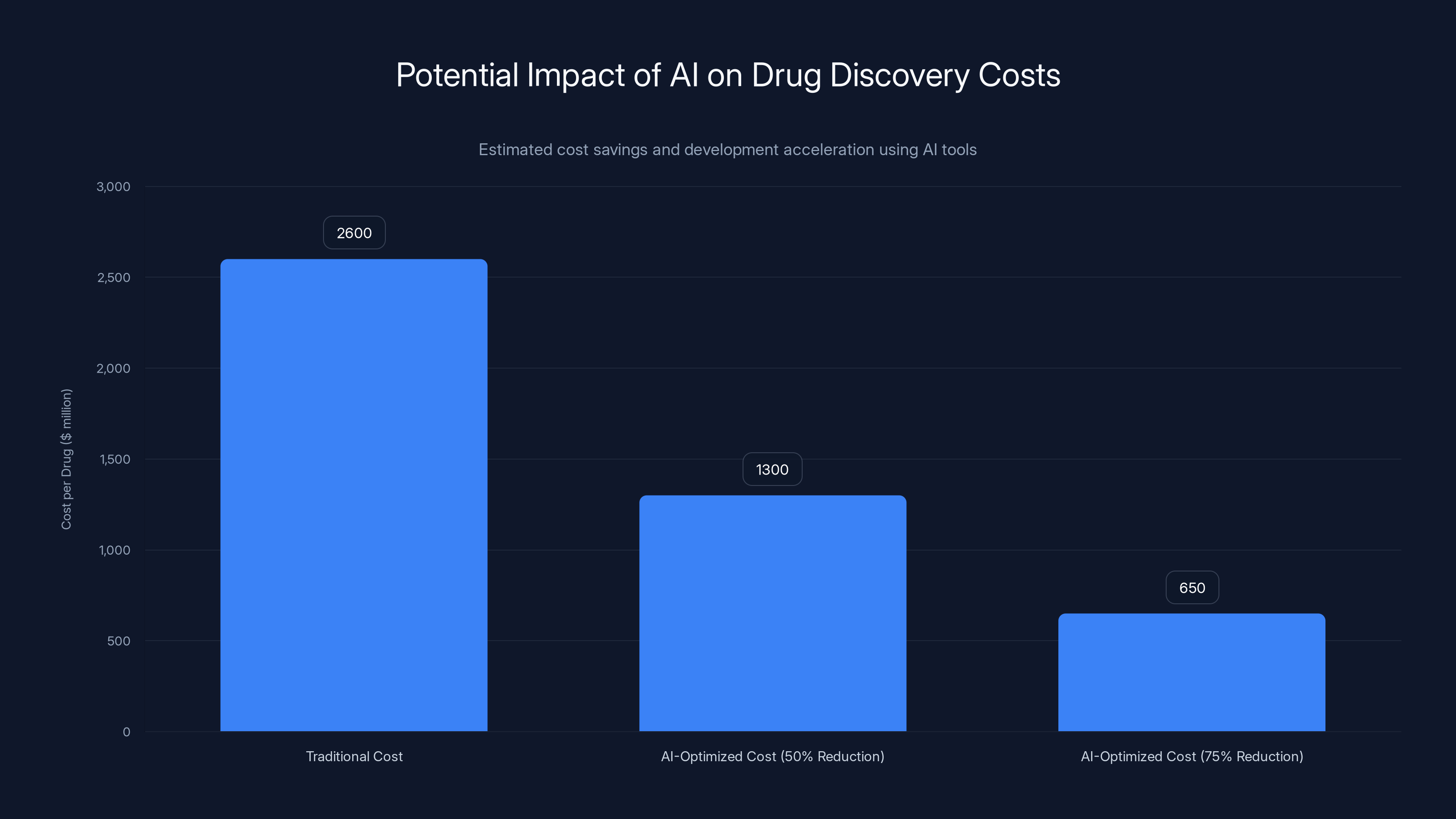 Potential Impact of AI on Drug Discovery Costs
