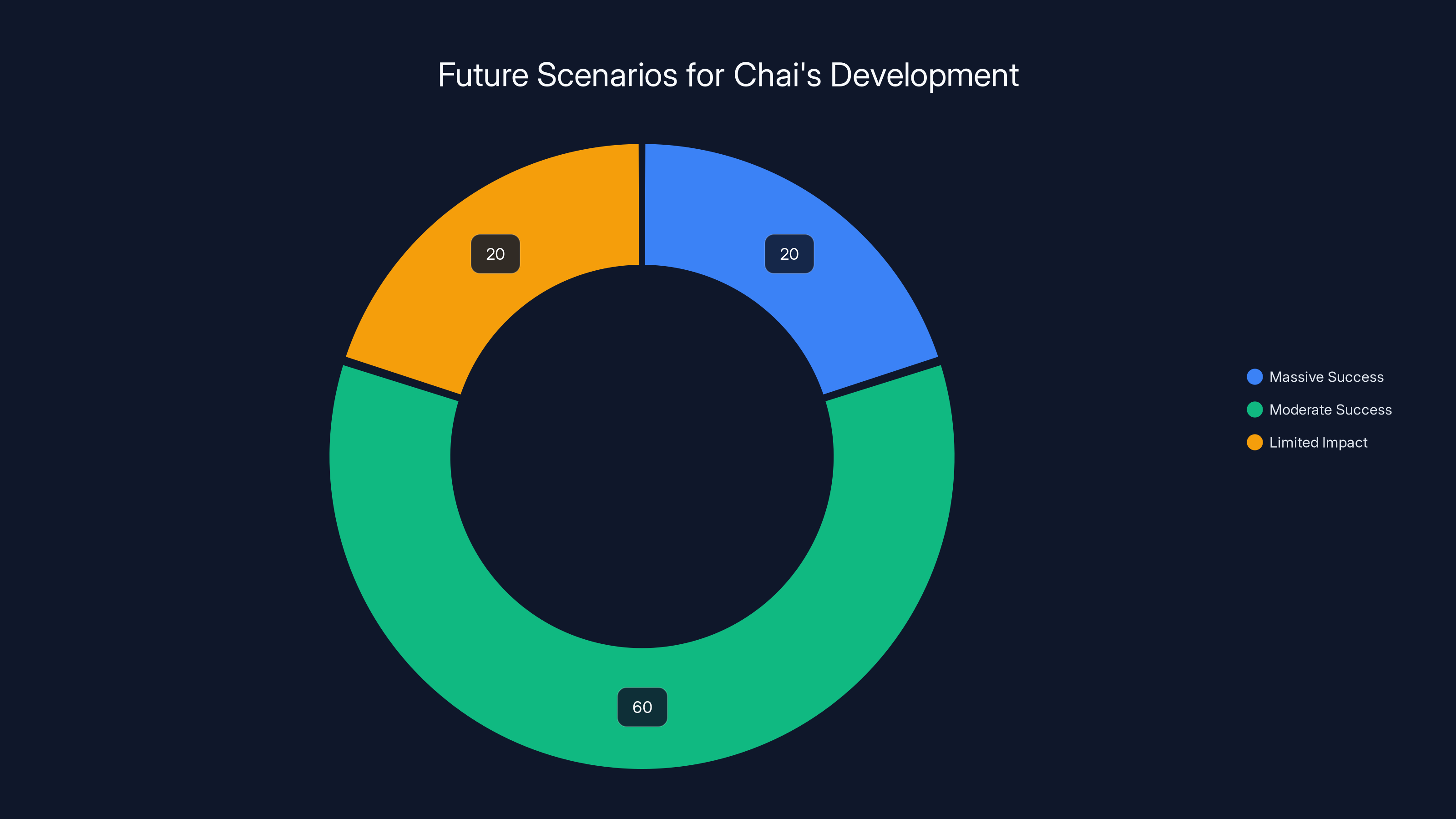 Future Scenarios for Chai's Development