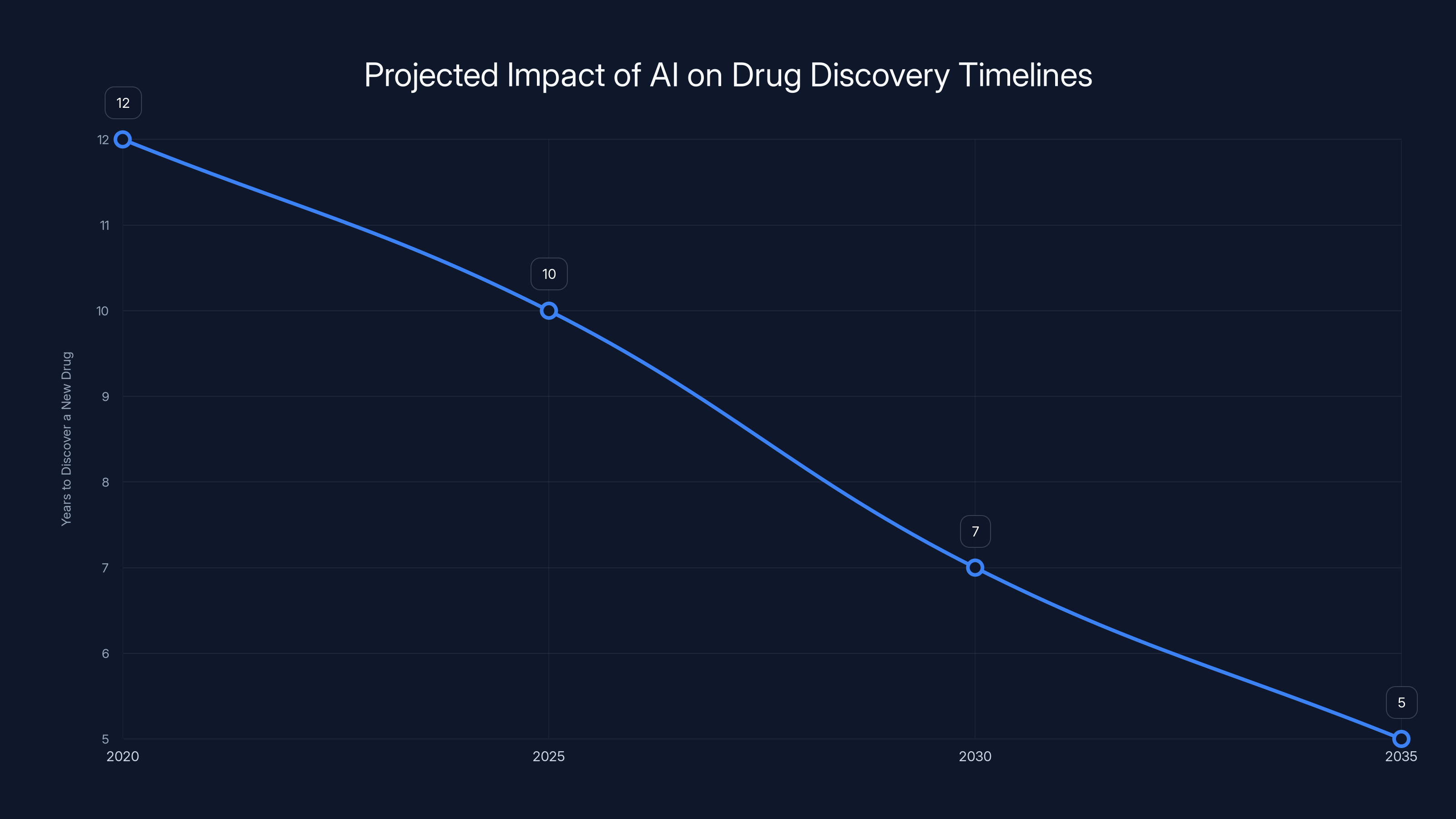 Projected Impact of AI on Drug Discovery Timelines