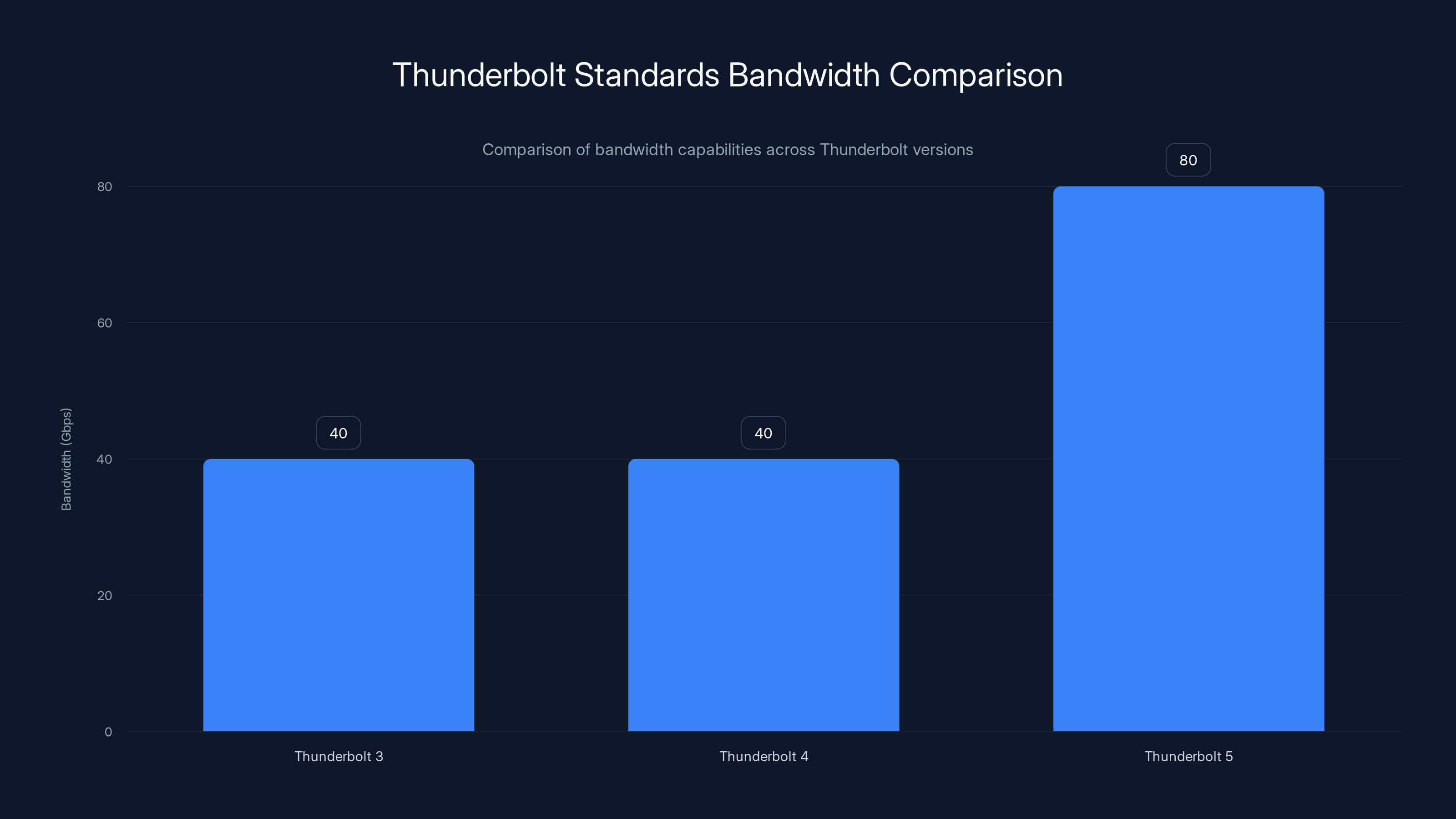 Thunderbolt Standards Bandwidth Comparison